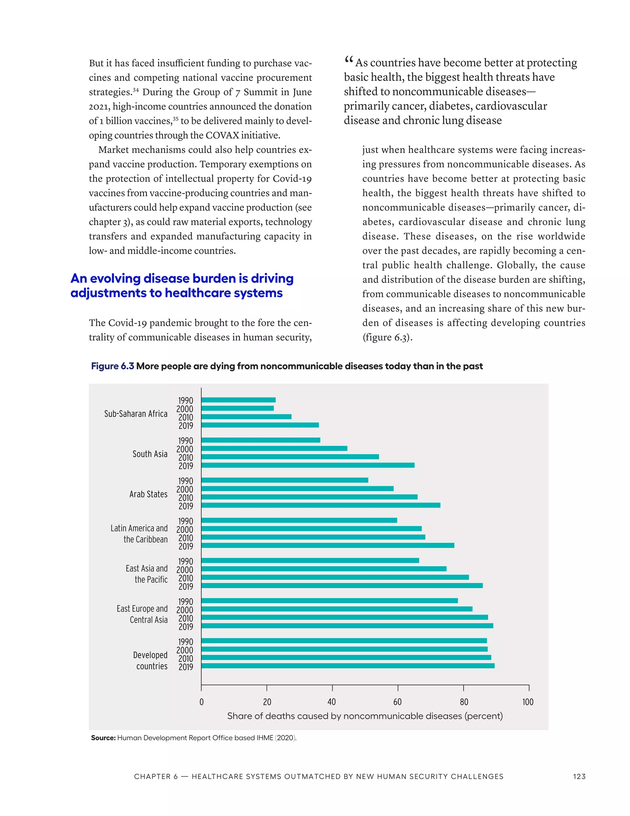 But it has faced insufficient funding to purchase vac-
cines and competing national vaccine procurement
strategies.34
During the Group of 7 Summit in June
2021, high-income countries announced the donation
of 1 billion vaccines,35
to be delivered mainly to devel-
oping countries through the COVAX initiative.
Market mechanisms could also help countries ex-
pand vaccine production. Temporary exemptions on
the protection of intellectual property for Covid-19
vaccines from vaccine-producing countries and man-
ufacturers could help expand vaccine production (see
chapter 3), as could raw material exports, technology
transfers and expanded manufacturing capacity in
low- and middle-income countries.
An evolving disease burden is driving
adjustments to healthcare systems
The Covid-19 pandemic brought to the fore the cen-
trality of communicable diseases in human security,
“ As countries have become better at protecting
basic health, the biggest health threats have
shifted to noncommunicable diseases—
primarily cancer, diabetes, cardiovascular
disease and chronic lung disease
just when healthcare systems were facing increas-
ing pressures from noncommunicable diseases. As
countries have become better at protecting basic
health, the biggest health threats have shifted to
noncommunicable diseases—primarily cancer, di-
abetes, cardiovascular disease and chronic lung
disease. These diseases, on the rise worldwide
over the past decades, are rapidly becoming a cen-
tral public health challenge. Globally, the cause
and distribution of the disease burden are shifting,
from communicable diseases to noncommunicable
diseases, and an increasing share of this new bur-
den of diseases is affecting developing countries
(figure 6.3).
Figure 6.3 More people are dying from noncommunicable diseases today than in the past
Source: Human Development Report Office based IHME (2020).
0 20 80 100
Share of deaths caused by noncommunicable diseases (percent)
Sub-Saharan Africa
South Asia
Arab States
Latin America and
the Caribbean
East Asia and
the Pacific
East Europe and
Central Asia
Developed
countries 2019
2019
2010
2000
1990
2019
2010
2000
1990
2019
2010
2000
1990
2019
2010
2000
1990
2010
2000
1990
2019
2019
2010
2000
1990
2010
2000
1990
60
40
Chapter 6 — Healthcare systems outmatched by new human security challenges 123
 