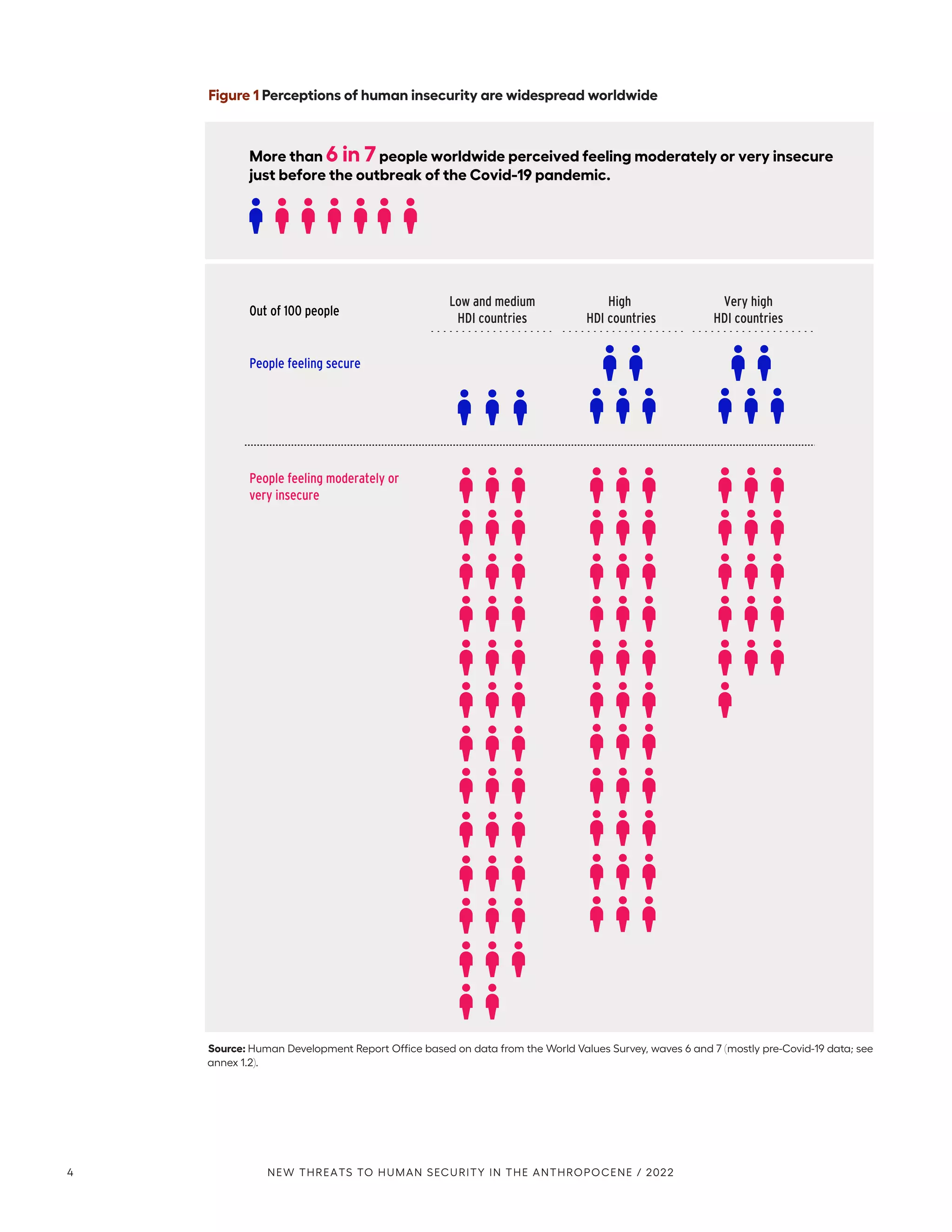 Figure 1 Perceptions of human insecurity are widespread worldwide
Source: Human Development Report Office based on data from the World Values Survey, waves 6 and 7 (mostly pre-Covid-19 data; see
annex 1.2).
People feeling secure
People feeling moderately or
very insecure
Low and medium
HDI countries
High
HDI countries
Very high
HDI countries
Out of 100 people
More than 6 in 7people worldwide perceived feeling moderately or very insecure
just before the outbreak of the Covid-19 pandemic.
4 NEW THREATS TO HUMAN SECURITY IN THE ANTHROPOCENE / 2022
 