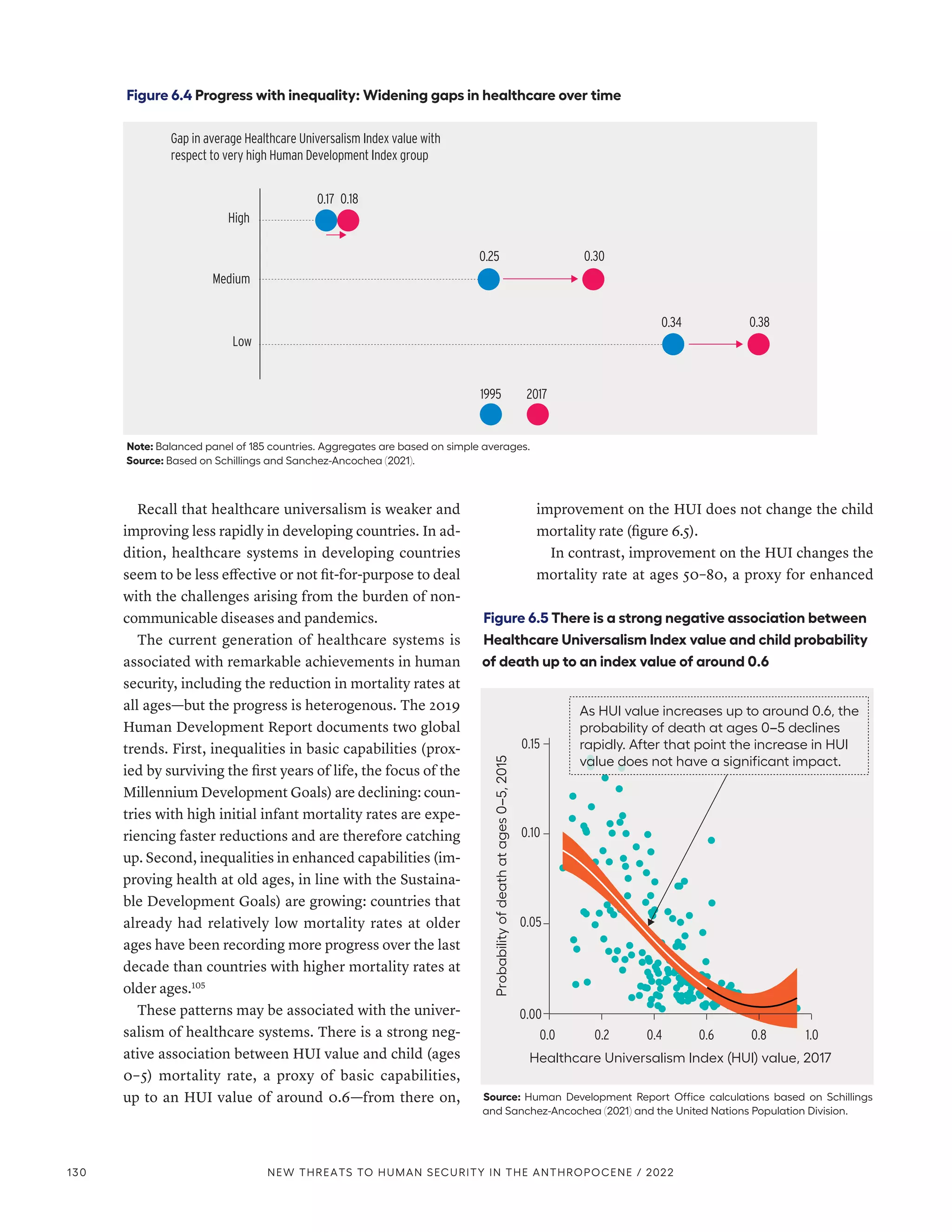 Recall that healthcare universalism is weaker and
improving less rapidly in developing countries. In ad-
dition, healthcare systems in developing countries
seem to be less effective or not fit-for-purpose to deal
with the challenges arising from the burden of non-
communicable diseases and pandemics.
The current generation of healthcare systems is
associated with remarkable achievements in human
security, including the reduction in mortality rates at
all ages—but the progress is heterogenous. The 2019
Human Development Report documents two global
trends. First, inequalities in basic capabilities (prox-
ied by surviving the first years of life, the focus of the
Millennium Development Goals) are declining: coun-
tries with high initial infant mortality rates are expe-
riencing faster reductions and are therefore catching
up. Second, inequalities in enhanced capabilities (im-
proving health at old ages, in line with the Sustaina-
ble Development Goals) are growing: countries that
already had relatively low mortality rates at older
ages have been recording more progress over the last
decade than countries with higher mortality rates at
older ages.105
These patterns may be associated with the univer-
salism of healthcare systems. There is a strong neg-
ative association between HUI value and child (ages
0–5) mortality rate, a proxy of basic capabilities,
up to an HUI value of around 0.6—from there on,
improvement on the HUI does not change the child
mortality rate (figure 6.5).
In contrast, improvement on the HUI changes the
mortality rate at ages 50–80, a proxy for enhanced
Figure 6.4 Progress with inequality: Widening gaps in healthcare over time
Note: Balanced panel of 185 countries. Aggregates are based on simple averages.
Source: Based on Schillings and Sanchez-Ancochea (2021).
Gap in average Healthcare Universalism Index value with
respect to very high Human Development Index group
High
Medium
Low
0.34 0.38
0.25 0.30
0.17 0.18
1995 2017
Figure 6.5 There is a strong negative association between
Healthcare Universalism Index value and child probability
of death up to an index value of around 0.6
Source: Human Development Report Office calculations based on Schillings
and Sanchez-Ancochea (2021) and the United Nations Population Division.
0.00
0.05
0.10
0.15
Probability
of
death
at
ages
0–5,
2015
0.0 1.0
Healthcare Universalism Index (HUI) value, 2017
0.2 0.4 0.6 0.8
As HUI value increases up to around 0.6, the
probability of death at ages 0–5 declines
rapidly. After that point the increase in HUI
value does not have a significant impact.
130 NEW THREATS TO HUMAN SECURITY IN THE ANTHROPOCENE / 2022
 