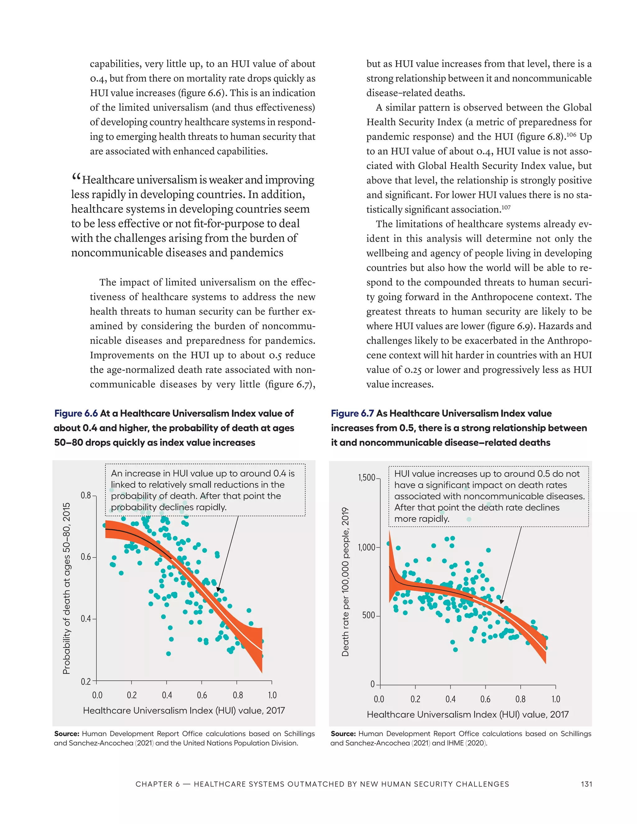 capabilities, very little up, to an HUI value of about
0.4, but from there on mortality rate drops quickly as
HUI value increases (figure 6.6). This is an indication
of the limited universalism (and thus effectiveness)
of developing country healthcare systems in respond-
ing to emerging health threats to human security that
are associated with enhanced capabilities.
“ Healthcare universalism is weaker and improving
less rapidly in developing countries. In addition,
healthcare systems in developing countries seem
to be less effective or not fit-for-purpose to deal
with the challenges arising from the burden of
noncommunicable diseases and pandemics
The impact of limited universalism on the effec-
tiveness of healthcare systems to address the new
health threats to human security can be further ex-
amined by considering the burden of noncommu-
nicable diseases and preparedness for pandemics.
Improvements on the HUI up to about 0.5 reduce
the age-normalized death rate associated with non-
communicable diseases by very little (figure 6.7),
but as HUI value increases from that level, there is a
strong relationship between it and noncommunicable
disease–­related deaths.
A similar pattern is observed between the Global
Health Security Index (a metric of preparedness for
pandemic response) and the HUI (figure 6.8).106
Up
to an HUI value of about 0.4, HUI value is not asso-
ciated with Global Health Security Index value, but
above that level, the relationship is strongly positive
and significant. For lower HUI values there is no sta-
tistically significant association.107
The limitations of healthcare systems already ev-
ident in this analysis will determine not only the
wellbeing and agency of people living in developing
countries but also how the world will be able to re-
spond to the compounded threats to human securi-
ty going forward in the Anthropocene context. The
greatest threats to human security are likely to be
where HUI values are lower (figure 6.9). Hazards and
challenges likely to be exacerbated in the Anthropo-
cene context will hit harder in countries with an HUI
value of 0.25 or lower and progressively less as HUI
value increases.
Figure 6.6 At a Healthcare Universalism Index value of
about 0.4 and higher, the probability of death at ages
50–80 drops quickly as index value increases
Source: Human Development Report Office calculations based on Schillings
and Sanchez-Ancochea (2021) and the United Nations Population Division.
0.2
0.4
0.6
0.8
Probability
of
death
at
ages
50–80,
2015
Healthcare Universalism Index (HUI) value, 2017
0.0 1.0
0.2 0.4 0.6 0.8
An increase in HUI value up to around 0.4 is
linked to relatively small reductions in the
probability of death. After that point the
probability declines rapidly.
Figure 6.7 As Healthcare Universalism Index value
increases from 0.5, there is a strong relationship between
it and noncommunicable disease–related deaths
Source: Human Development Report Office calculations based on Schillings
and Sanchez-Ancochea (2021) and IHME (2020).
0
500
1,000
1,500
Death
rate
per
100,000
people,
2019
0.0 1.0
Healthcare Universalism Index (HUI) value, 2017
0.2 0.4 0.6 0.8
HUI value increases up to around 0.5 do not
have a significant impact on death rates
associated with noncommunicable diseases.
After that point the death rate declines
more rapidly.
Chapter 6 — Healthcare systems outmatched by new human security challenges 131
 