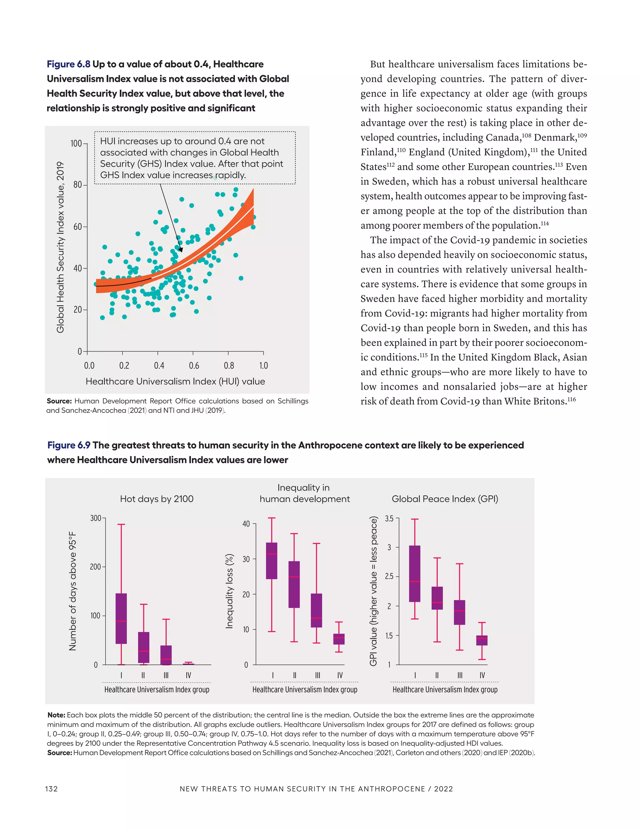 But healthcare universalism faces limitations be-
yond developing countries. The pattern of diver-
gence in life expectancy at older age (with groups
with higher socioeconomic status expanding their
advantage over the rest) is taking place in other de-
veloped countries, including Canada,108
Denmark,109
Finland,110
England (United Kingdom),111
the United
States112
and some other European countries.113
Even
in Sweden, which has a robust universal healthcare
system, health outcomes appear to be improving fast-
er among people at the top of the distribution than
among poorer members of the population.114
The impact of the Covid-19 pandemic in societies
has also depended heavily on socioeconomic status,
even in countries with relatively universal health-
care systems. There is evidence that some groups in
Sweden have faced higher morbidity and mortality
from Covid-19: migrants had higher mortality from
Covid-19 than people born in Sweden, and this has
been explained in part by their poorer socioeconom-
ic conditions.115
In the United Kingdom Black, Asian
and ethnic groups—who are more likely to have to
low incomes and nonsalaried jobs—are at higher
risk of death from Covid-19 than White Britons.116
Figure 6.8 Up to a value of about 0.4, Healthcare
Universalism Index value is not associated with Global
Health Security Index value, but above that level, the
relationship is strongly positive and significant
Source: Human Development Report Office calculations based on Schillings
and Sanchez-Ancochea (2021) and NTI and JHU (2019).
0
20
80
100
60
40
Global
Health
Security
Index
value,
2019
Healthcare Universalism Index (HUI) value
0.0 1.0
0.2 0.4 0.6 0.8
HUI increases up to around 0.4 are not
associated with changes in Global Health
Security (GHS) Index value. After that point
GHS Index value increases rapidly.
Figure 6.9 The greatest threats to human security in the Anthropocene context are likely to be experienced
where Healthcare Universalism Index values are lower
Note: Each box plots the middle 50 percent of the distribution; the central line is the median. Outside the box the extreme lines are the approximate
minimum and maximum of the distribution. All graphs exclude outliers. Healthcare Universalism Index groups for 2017 are defined as follows: group
I, 0–0.24; group II, 0.25–0.49; group III, 0.50–0.74; group IV, 0.75–1.0. Hot days refer to the number of days with a maximum temperature above 95°F
degrees by 2100 under the Representative Concentration Pathway 4.5 scenario. Inequality loss is based on Inequality-adjusted HDI values.
Source:Human Development Report Office calculations based on Schillings and Sanchez-Ancochea (2021), Carleton and others (2020) and IEP (2020b).
0
Number
of
days
above
95°F
300
Hot days by 2100
0
10
20
30
40
Inequality
loss
(%)
Inequality in
human development
1
1.5
GPI
value
(higher
value
=
less
peace)
2
3
3.5
Global Peace Index (GPI)
I II III IV I II III IV I II III IV
100
200
2.5
Healthcare Universalism Index group Healthcare Universalism Index group Healthcare Universalism Index group
132 NEW THREATS TO HUMAN SECURITY IN THE ANTHROPOCENE / 2022
 