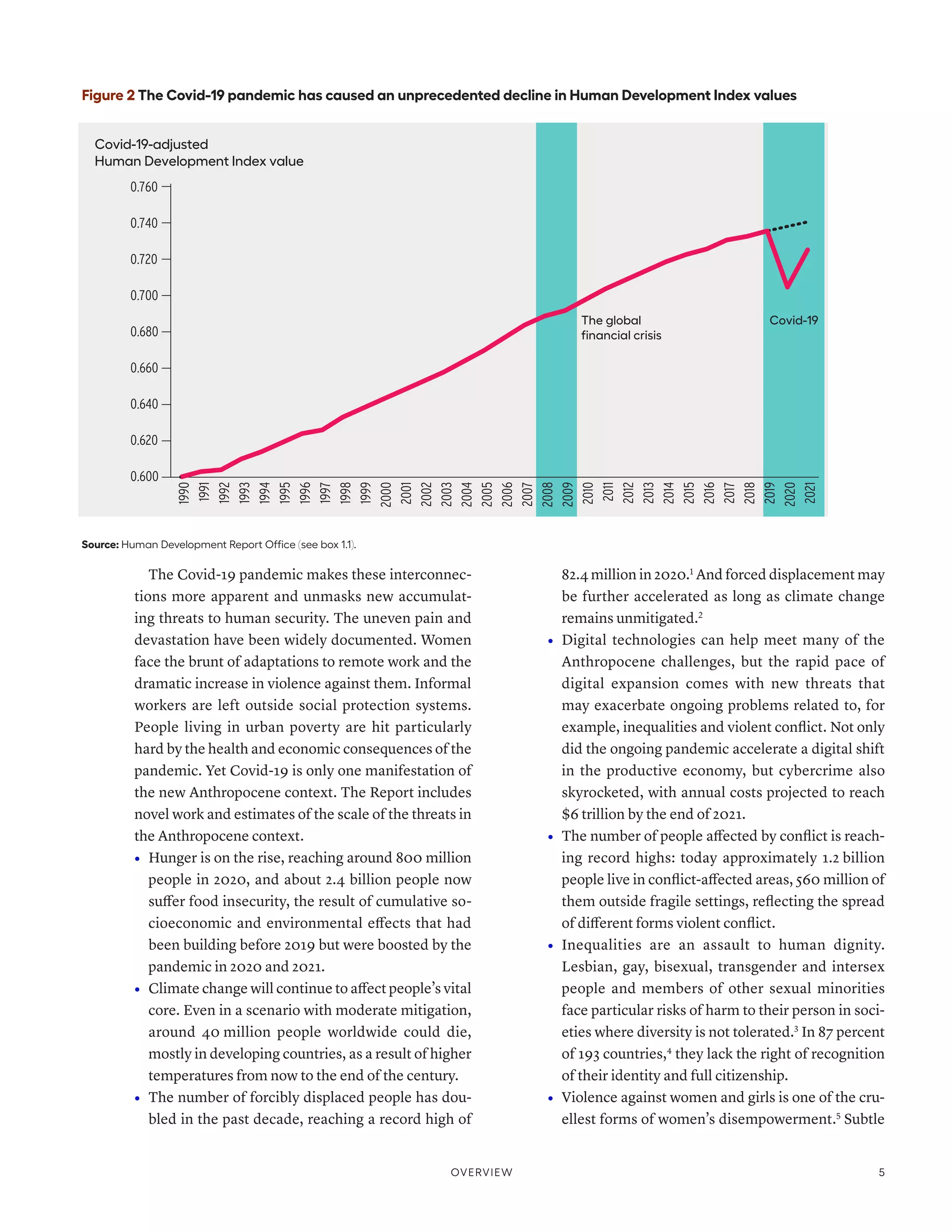 The Covid-19 pandemic makes these interconnec-
tions more apparent and unmasks new accumulat-
ing threats to human security. The uneven pain and
devastation have been widely documented. Women
face the brunt of adaptations to remote work and the
dramatic increase in violence against them. Informal
workers are left outside social protection systems.
People living in urban poverty are hit particularly
hard by the health and economic consequences of the
pandemic. Yet Covid-19 is only one manifestation of
the new Anthropocene context. The Report includes
novel work and estimates of the scale of the threats in
the Anthropocene context.
•	 Hunger is on the rise, reaching around 800 million
people in 2020, and about 2.4 billion people now
suffer food insecurity, the result of cumulative so-
cioeconomic and environmental effects that had
been building before 2019 but were boosted by the
pandemic in 2020 and 2021.
•	 Climate change will continue to affect people’s vital
core. Even in a scenario with moderate mitigation,
around 40 million people worldwide could die,
mostly in developing countries, as a result of higher
temperatures from now to the end of the century.
•	 The number of forcibly displaced people has dou-
bled in the past decade, reaching a record high of
82.4 million in 2020.1
And forced displacement may
be further accelerated as long as climate change
remains unmitigated.2
•	 Digital technologies can help meet many of the
Anthropocene challenges, but the rapid pace of
digital expansion comes with new threats that
may exacerbate ongoing problems related to, for
example, inequalities and violent conflict. Not only
did the ongoing pandemic accelerate a digital shift
in the productive economy, but cybercrime also
skyrocketed, with annual costs projected to reach
$6 trillion by the end of 2021.
•	 The number of people affected by conflict is reach-
ing record highs: today approximately 1.2 billion
people live in conflict-affected areas, 560 million of
them outside fragile settings, reflecting the spread
of different forms violent conflict.
•	 Inequalities are an assault to human dignity.
Lesbian, gay, bisexual, transgender and intersex
people and members of other sexual minorities
face particular risks of harm to their person in soci-
eties where diversity is not tolerated.3
In 87 percent
of 193 countries,4
they lack the right of recognition
of their identity and full citizenship.
•	 Violence against women and girls is one of the cru-
ellest forms of women’s disempowerment.5
Subtle
Figure 2 The Covid-19 pandemic has caused an unprecedented decline in Human Development Index values
Source: Human Development Report Office (see box 1.1).
0.600
0.620
0.640
0.660
0.680
0.700
0.720
0.740
0.760
The global
financial crisis
Covid-19-adjusted
Human Development Index value
1991
1992
1993
1994
1995
1996
1997
1998
1999
2000
2001
2002
2003
2004
2005
2006
2007
2008
2009
2010
2011
2012
2013
2014
2015
2016
2017
2018
2019
2020
2021
1990
Covid-19
Overview 5
 