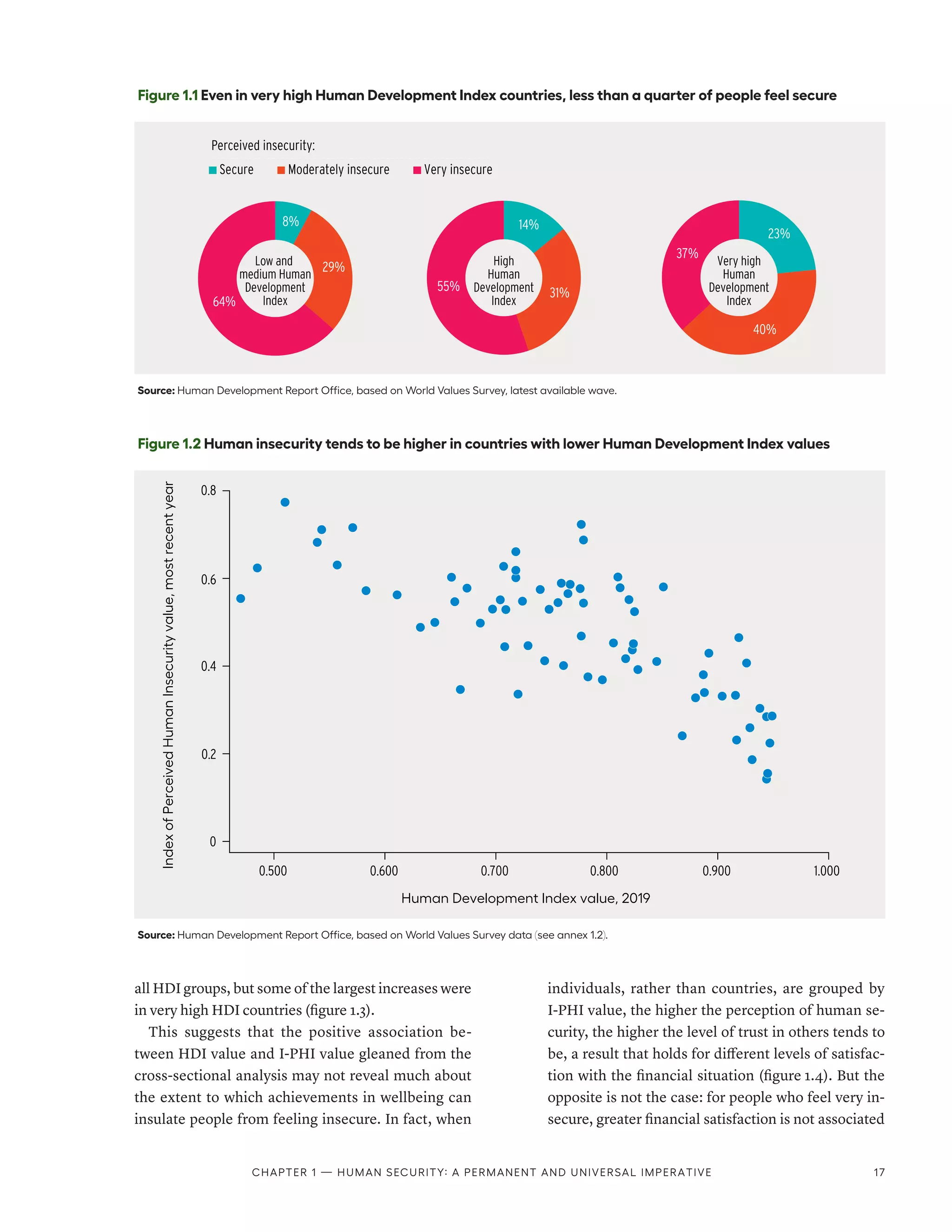 all HDI groups, but some of the largest increases were
in very high HDI countries (figure 1.3).
This suggests that the positive association be-
tween HDI value and I-PHI value gleaned from the
cross-sectional analysis may not reveal much about
the extent to which achievements in wellbeing can
insulate people from feeling insecure. In fact, when
individuals, rather than countries, are grouped by
I-PHI value, the higher the perception of human se-
curity, the higher the level of trust in others tends to
be, a result that holds for different levels of satisfac-
tion with the financial situation (figure 1.4). But the
opposite is not the case: for people who feel very in-
secure, greater financial satisfaction is not associated
Figure 1.1 Even in very high Human Development Index countries, less than a quarter of people feel secure
Source: Human Development Report Office, based on World Values Survey, latest available wave.
8%
29%
64%
Low and
medium Human
Development
Index
Secure Moderately insecure Very insecure
14%
31%
55%
23%
40%
37%
High
Human
Development
Index
Very high
Human
Development
Index
Perceived insecurity:
Figure 1.2 Human insecurity tends to be higher in countries with lower Human Development Index values
Source: Human Development Report Office, based on World Values Survey data (see annex 1.2).
0
Index
of
Perceived
Human
Insecurity
value,
most
recent
year
0.8
0.500 0.600 0.900 1.000
0.700 0.800
Human Development Index value, 2019
0.6
0.4
0.2
Chapter 1 — Human security: A permanent and universal imperative 17
 