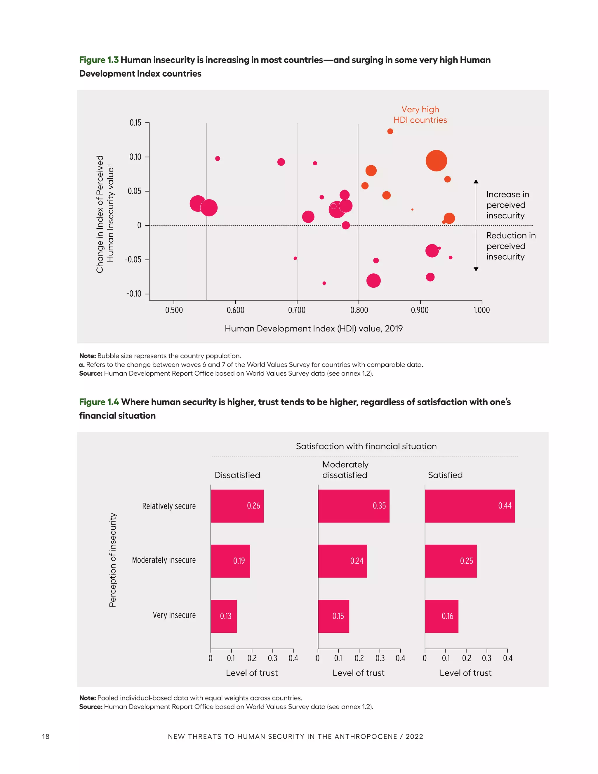 Figure 1.3 Human insecurity is increasing in most countries—­
and surging in some very high Human
Development Index countries
Note: Bubble size represents the country population.
a. Refers to the change between waves 6 and 7 of the World Values Survey for countries with comparable data.
Source: Human Development Report Office based on World Values Survey data (see annex 1.2).
Change
in
Index
of
Perceived
Human
Insecurity
value
a
0.500 0.600 0.900 1.000
0.700 0.800
Human Development Index (HDI) value, 2019
Increase in
perceived
insecurity
Reduction in
perceived
insecurity
Very high
HDI countries
0.15
0.10
0.05
0
–0.05
–0.10
Figure 1.4 Where human security is higher, trust tends to be higher, regardless of satisfaction with one’s
financial situation
Note: Pooled individual-based data with equal weights across countries.
Source: Human Development Report Office based on World Values Survey data (see annex 1.2).
0.13
0.19
0.26
0.15
0.24
0.35
0.16
0.25
0.44
0 0.1 0.2 0.3 0.4 0 0.1 0.2 0.3 0.4 0 0.1 0.2 0.3 0.4
Dissatisfied
Moderately
dissatisfied Satisfied
Relatively secure
Perception
of
insecurity
Moderately insecure
Very insecure
Satisfaction with financial situation
Level of trust
Level of trust Level of trust
18 NEW THREATS TO HUMAN SECURITY IN THE ANTHROPOCENE / 2022
 