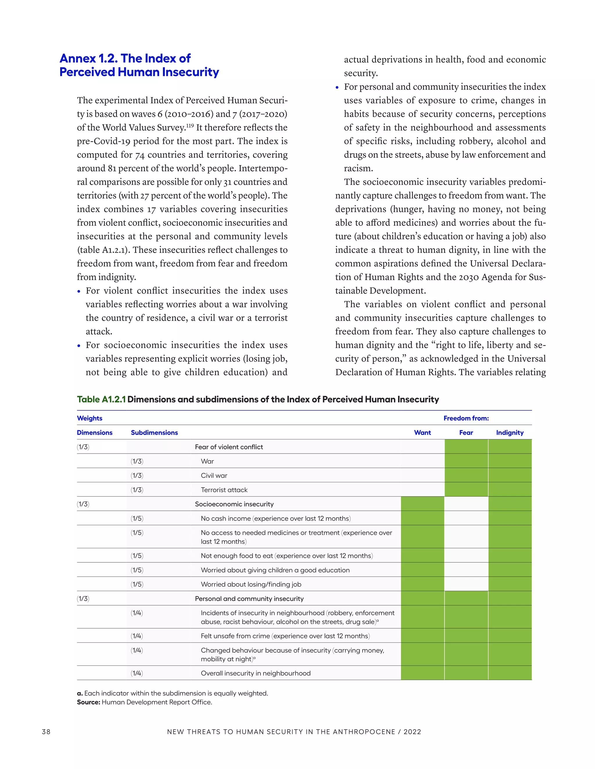 Annex 1.2. The Index of
Perceived Human Insecurity
The experimental Index of Perceived Human Securi-
ty is based on waves 6 (2010–2016) and 7 (2017–2020)
of the World Values Survey.119
It therefore reflects the
pre-Covid-19 period for the most part. The index is
computed for 74 countries and territories, covering
around 81 percent of the world’s people. Intertempo-
ral comparisons are possible for only 31 countries and
territories (with 27 percent of the world’s people). The
index combines 17 variables covering insecurities
from violent conflict, socioeconomic insecurities and
insecurities at the personal and community levels
(table A1.2.1). These insecurities reflect challenges to
freedom from want, freedom from fear and freedom
from indignity.
•	 For violent conflict insecurities the index uses
variables reflecting worries about a war involving
the country of residence, a civil war or a terrorist
attack.
•	 For socioeconomic insecurities the index uses
variables representing explicit worries (losing job,
not being able to give children education) and
actual deprivations in health, food and economic
security.
•	 For personal and community insecurities the index
uses variables of exposure to crime, changes in
habits because of security concerns, perceptions
of safety in the neighbourhood and assessments
of specific risks, including robbery, alcohol and
drugs on the streets, abuse by law enforcement and
racism.
The socioeconomic insecurity variables predomi-
nantly capture challenges to freedom from want. The
deprivations (hunger, having no money, not being
able to afford medicines) and worries about the fu-
ture (about children’s education or having a job) also
indicate a threat to human dignity, in line with the
common aspirations defined the Universal Declara-
tion of Human Rights and the 2030 Agenda for Sus-
tainable Development.
The variables on violent conflict and personal
and community insecurities capture challenges to
freedom from fear. They also capture challenges to
human dignity and the “right to life, liberty and se-
curity of person,” as acknowledged in the Universal
Declaration of Human Rights. The variables relating
Table A1.2.1 Dimensions and subdimensions of the Index of Perceived Human Insecurity
Weights Freedom from:
Dimensions Subdimensions Want Fear Indignity
(1/3) Fear of violent conflict
(1/3) War
(1/3) Civil war
(1/3) Terrorist attack
(1/3) Socioeconomic insecurity
(1/5) No cash income (experience over last 12 months)
(1/5) No access to needed medicines or treatment (experience over
last 12 months)
(1/5) Not enough food to eat (experience over last 12 months)
(1/5) Worried about giving children a good education
(1/5) Worried about losing/finding job
(1/3) Personal and community insecurity
(1/4) Incidents of insecurity in neighbourhood (robbery, enforcement
abuse, racist behaviour, alcohol on the streets, drug sale)a
(1/4) Felt unsafe from crime (experience over last 12 months)
(1/4) Changed behaviour because of insecurity (carrying money,
mobility at night)a
(1/4) Overall insecurity in neighbourhood
a. Each indicator within the subdimension is equally weighted.
Source: Human Development Report Office.
38 NEW THREATS TO HUMAN SECURITY IN THE ANTHROPOCENE / 2022
 