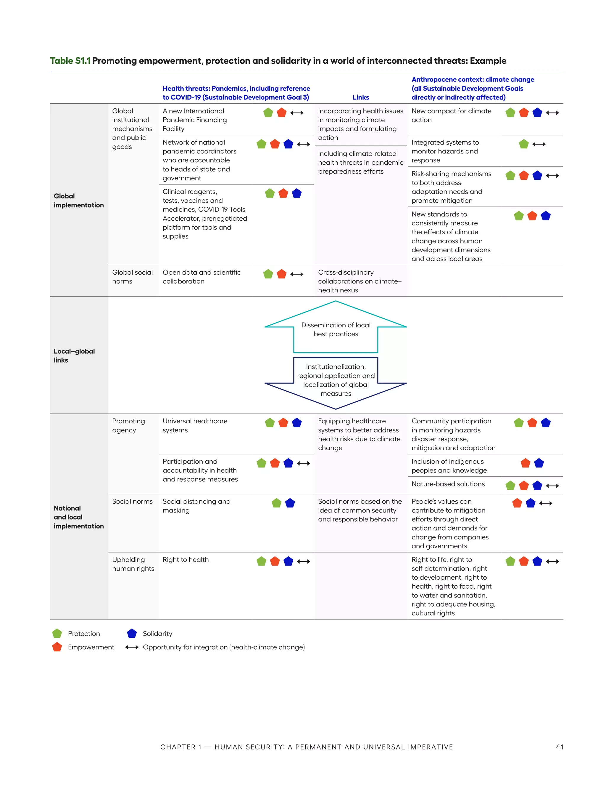 Table S1.1 Promoting empowerment, protection and solidarity in a world of interconnected threats: Example
Health threats: Pandemics, including reference
to COVID-19 (Sustainable Development Goal 3) Links
Anthropocene context: climate change
(all Sustainable Development Goals
directly or indirectly affected)
Global
implementation
Global
institutional
mechanisms
and public
goods
A new International
Pandemic Financing
Facility
   
Incorporating health issues
in monitoring climate
impacts and formulating
action
Including climate-related
health threats in pandemic
preparedness efforts
New compact for climate
action
     
Network of national
pandemic coordinators
who are accountable
to heads of state and
government
     
Integrated systems to
monitor hazards and
response
 
Risk-sharing mechanisms
to both address
adaptation needs and
promote mitigation
     
Clinical reagents,
tests, vaccines and
medicines, COVID-19 Tools
Accelerator, prenegotiated
platform for tools and
supplies
   
New standards to
consistently measure
the effects of climate
change across human
development dimensions
and across local areas
   
Global social
norms
Open data and scientific
collaboration
   
Cross-disciplinary
collaborations on climate–
health nexus
Local–global
links
National
and local
implementation
Promoting
agency
Universal healthcare
systems
   
Equipping healthcare
systems to better address
health risks due to climate
change
Community participation
in monitoring hazards
disaster response,
mitigation and adaptation
   
Participation and
accountability in health
and response measures
     
Inclusion of indigenous
peoples and knowledge
 
Nature-based solutions
     
Social norms Social distancing and
masking
 
Social norms based on the
idea of common security
and responsible behavior
People’s values can
contribute to mitigation
efforts through direct
action and demands for
change from companies
and governments
   
Upholding
human rights
Right to health
     
Right to life, right to
self-determination, right
to development, right to
health, right to food, right
to water and sanitation,
right to adequate housing,
cultural rights
     
Protection Solidarity
Empowerment Opportunity for integration (health-climate change)
Dissemination of local
best practices
Institutionalization,
regional application and
localization of global
measures
Chapter 1 — Human security: A permanent and universal imperative 41
 