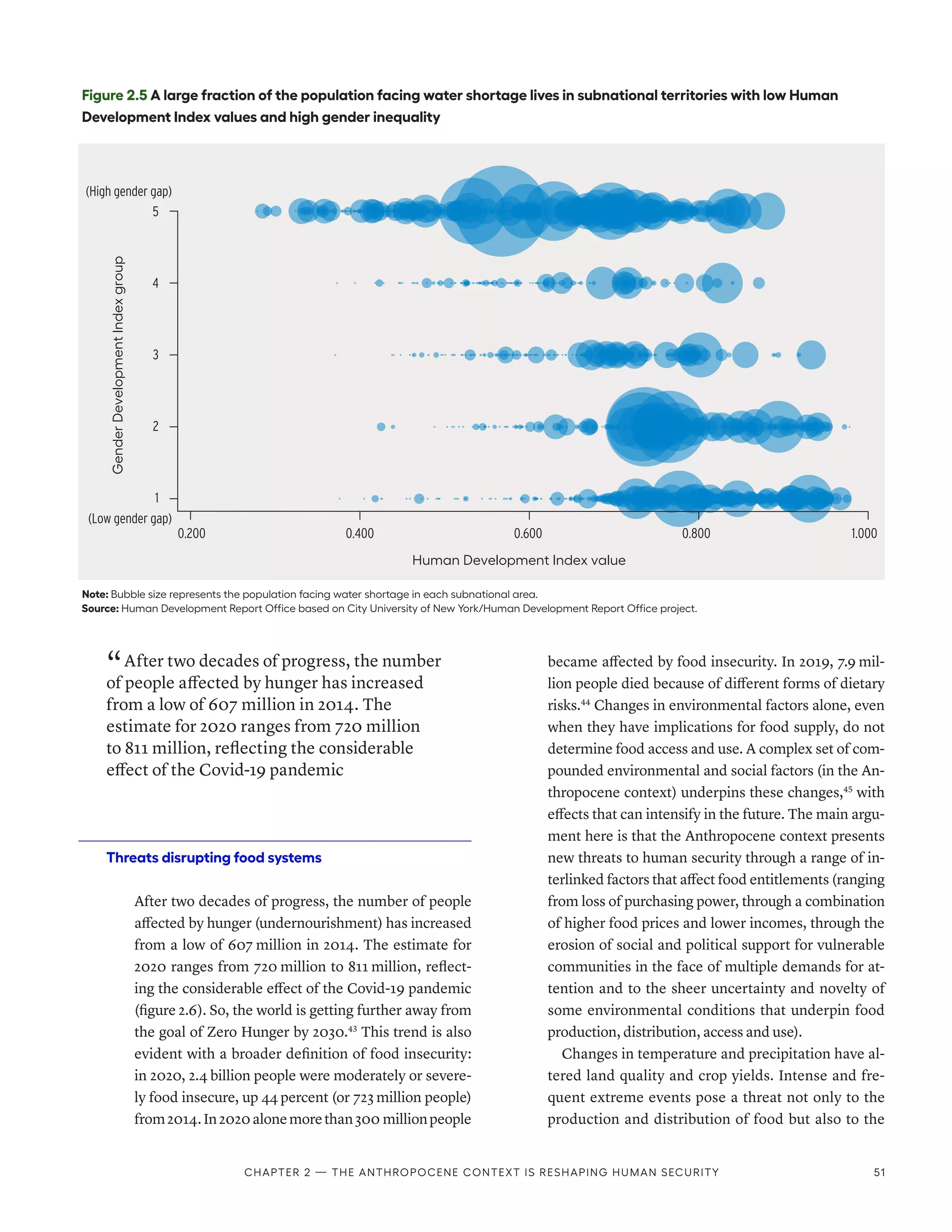 “ After two decades of progress, the number
of people affected by hunger has increased
from a low of 607 million in 2014. The
estimate for 2020 ranges from 720 million
to 811 million, reflecting the considerable
effect of the Covid-19 pandemic
Threats disrupting food systems
After two decades of progress, the number of people
affected by hunger (undernourishment) has increased
from a low of 607 million in 2014. The estimate for
2020 ranges from 720 million to 811 million, reflect-
ing the considerable effect of the Covid-19 pandemic
(figure 2.6). So, the world is getting further away from
the goal of Zero Hunger by 2030.43
This trend is also
evident with a broader definition of food insecurity:
in 2020, 2.4 billion people were moderately or severe-
ly food insecure, up 44 percent (or 723 million people)
from2014.In2020alonemorethan300 millionpeople
became affected by food insecurity. In 2019, 7.9 mil-
lion people died because of different forms of dietary
risks.44
Changes in environmental factors alone, even
when they have implications for food supply, do not
determine food access and use. A complex set of com-
pounded environmental and social factors (in the An-
thropocene context) underpins these changes,45
with
effects that can intensify in the future. The main argu-
ment here is that the Anthropocene context presents
new threats to human security through a range of in-
terlinked factors that affect food entitlements (ranging
from loss of purchasing power, through a combination
of higher food prices and lower incomes, through the
erosion of social and political support for vulnerable
communities in the face of multiple demands for at-
tention and to the sheer uncertainty and novelty of
some environmental conditions that underpin food
production, distribution, access and use).
Changes in temperature and precipitation have al-
tered land quality and crop yields. Intense and fre-
quent extreme events pose a threat not only to the
production and distribution of food but also to the
Figure 2.5 A large fraction of the population facing water shortage lives in subnational territories with low Human
Development Index values and high gender inequality
Note: Bubble size represents the population facing water shortage in each subnational area.
Source: Human Development Report Office based on City University of New York/Human Development Report Office project.
Gender
Development
Index
group
0.200 0.400 0.800 1.000
0.600
Human Development Index value
5
4
3
2
1
(High gender gap)
(Low gender gap)
Chapter 2 — The Anthropocene context is reshaping human security 51
 