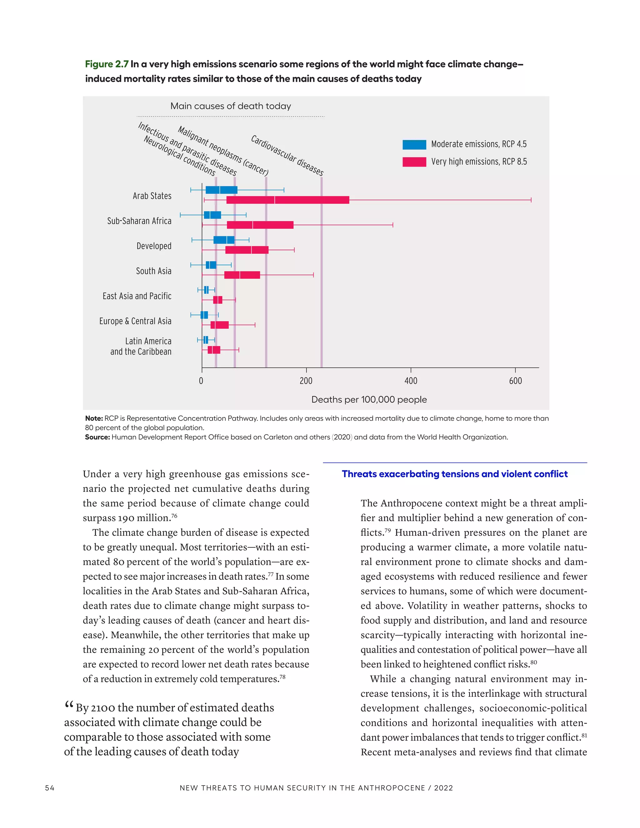 Under a very high greenhouse gas emissions sce-
nario the projected net cumulative deaths during
the same period because of climate change could
surpass 190 million.76
The climate change burden of disease is expected
to be greatly unequal. Most territories­
—­
with an esti-
mated 80 percent of the world’s population­
—­
are ex-
pected to see major increases in death rates.77
In some
localities in the Arab States and Sub-­
Saharan Africa,
death rates due to climate change might surpass to-
day’s leading causes of death (cancer and heart dis-
ease). Meanwhile, the other territories that make up
the remaining 20 percent of the world’s population
are expected to record lower net death rates because
of a reduction in extremely cold temperatures.78
“ By 2100 the number of estimated deaths
associated with climate change could be
comparable to those associated with some
of the leading causes of death today
Threats exacerbating tensions and violent conflict
The Anthropocene context might be a threat ampli-
fier and multiplier behind a new generation of con-
flicts.79
Human-driven pressures on the planet are
producing a warmer climate, a more volatile natu-
ral environment prone to climate shocks and dam-
aged ecosystems with reduced resilience and fewer
services to humans, some of which were document-
ed above. Volatility in weather patterns, shocks to
food supply and distribution, and land and resource
scarcity­
—­
typically interacting with horizontal ine-
qualities and contestation of political power­—­have all
been linked to heightened conflict risks.80
While a changing natural environment may in-
crease tensions, it is the interlinkage with structural
development challenges, socioeconomic-political
conditions and horizontal inequalities with atten-
dant power imbalances that tends to trigger conflict.81
Recent meta-analyses and reviews find that climate
Figure 2.7 In a very high emissions scenario some regions of the world might face climate change–
induced mortality rates similar to those of the main causes of deaths today
Note: RCP is Representative Concentration Pathway. Includes only areas with increased mortality due to climate change, home to more than
80 percent of the global population.
Source: Human Development Report Office based on Carleton and others (2020) and data from the World Health Organization.
0 600
200 400
Deaths per 100,000 people
Arab States
Sub-Saharan Africa
Developed
South Asia
East Asia and Pacific
Europe & Central Asia
Latin America
and the Caribbean
Moderate emissions, RCP 4.5
Very high emissions, RCP 8.5
Malignant neoplasms (cancer)
Cardiovascular diseases
Infectious and parasitic diseases
Neurological conditions
Main causes of death today
54 NEW THREATS TO HUMAN SECURITY IN THE ANTHROPOCENE / 2022
 