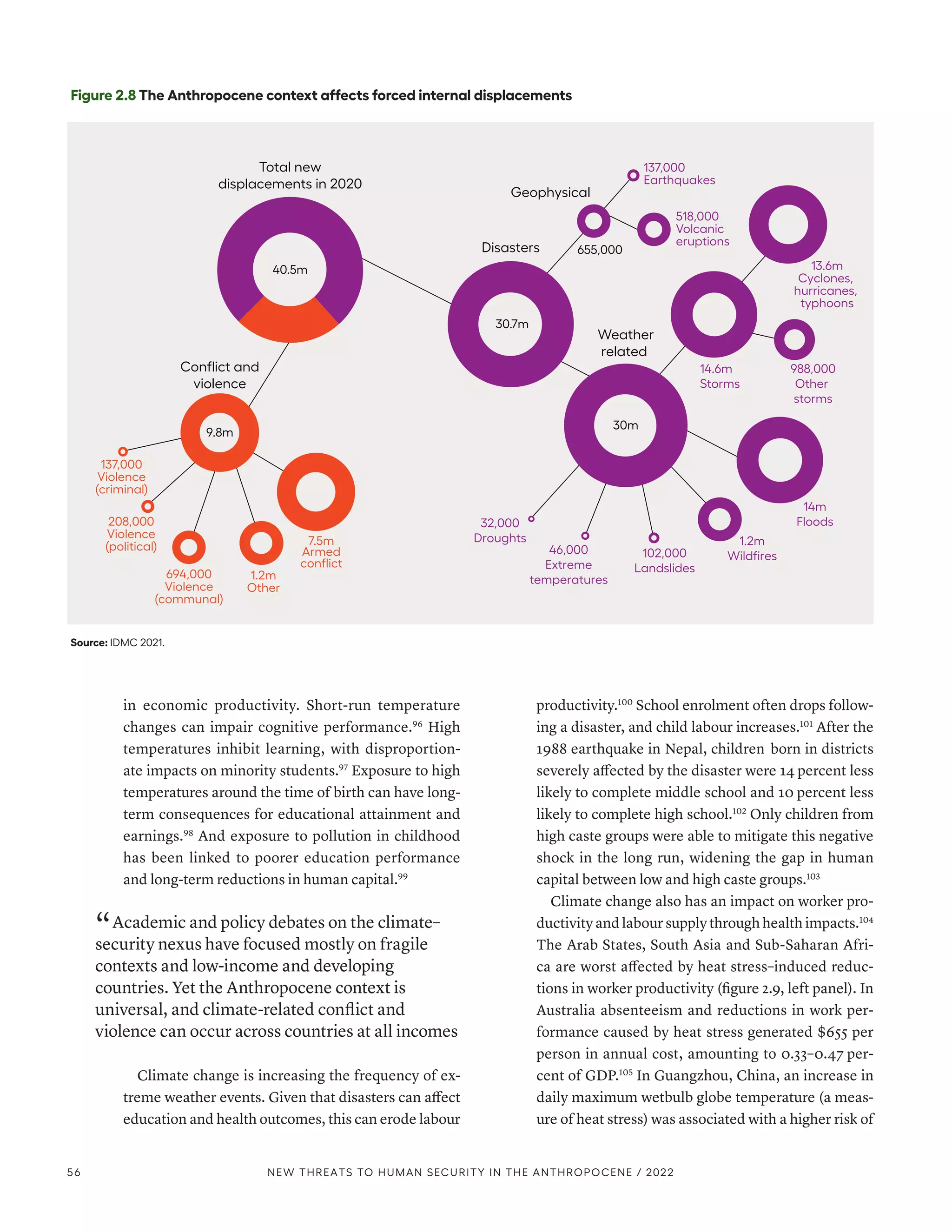 in economic productivity. Short-run temperature
changes can impair cognitive performance.96
High
temperatures inhibit learning, with disproportion-
ate impacts on minority students.97
Exposure to high
temperatures around the time of birth can have long-
term consequences for educational attainment and
earnings.98
And exposure to pollution in childhood
has been linked to poorer education performance
and long-term reductions in human capital.99
“ Academic and policy debates on the climate–
security nexus have focused mostly on fragile
contexts and low-income and developing
countries. Yet the Anthropocene context is
universal, and climate-related conflict and
violence can occur across countries at all incomes
Climate change is increasing the frequency of ex-
treme weather events. Given that disasters can affect
education and health outcomes, this can erode labour
productivity.100
School enrolment often drops follow-
ing a disaster, and child labour increases.101
After the
1988 earthquake in Nepal, children born in districts
severely affected by the disaster were 14 percent less
likely to complete middle school and 10 percent less
likely to complete high school.102
Only children from
high caste groups were able to mitigate this negative
shock in the long run, widening the gap in human
capital between low and high caste groups.103
Climate change also has an impact on worker pro-
ductivity and labour supply through health impacts.104
The Arab States, South Asia and Sub-­
Saharan Afri-
ca are worst affected by heat stress–induced reduc-
tions in worker productivity (figure 2.9, left panel). In
Australia absenteeism and reductions in work per-
formance caused by heat stress generated $655 per
person in annual cost, amounting to 0.33–0.47 per-
cent of GDP.105
In Guangzhou, China, an increase in
daily maximum wetbulb globe temperature (a meas-
ure of heat stress) was associated with a higher risk of
Figure 2.8 The Anthropocene context affects forced internal displacements
Source: IDMC 2021.
40.5m
Geophysical
Total new
displacements in 2020
7.5m
Armed
conflict
1.2m
Other
208,000
Violence
(political)
137,000
Violence
(criminal)
9.8m
655,000
30.7m
694,000
Violence
(communal)
988,000
Other
storms
14m
Floods
14.6m
Storms
137,000
Earthquakes
102,000
Landslides
46,000
Extreme
temperatures
Weather
related
Disasters
Conflict and
violence
32,000
Droughts
30m
518,000
Volcanic
eruptions
13.6m
Cyclones,
hurricanes,
typhoons
1.2m
Wildfires
56 NEW THREATS TO HUMAN SECURITY IN THE ANTHROPOCENE / 2022
 