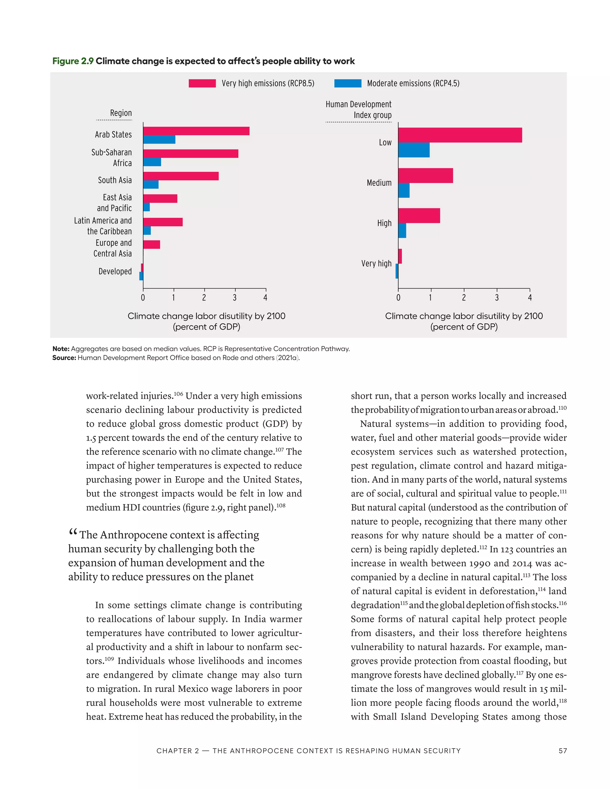 work-related injuries.106
Under a very high emissions
scenario declining labour productivity is predicted
to reduce global gross domestic product (GDP) by
1.5 percent towards the end of the century relative to
the reference scenario with no climate change.107
The
impact of higher temperatures is expected to reduce
purchasing power in Europe and the United States,
but the strongest impacts would be felt in low and
medium HDI countries (figure 2.9, right panel).108
“ The Anthropocene context is affecting
human security by challenging both the
expansion of human development and the
ability to reduce pressures on the planet
In some settings climate change is contributing
to reallocations of labour supply. In India warmer
temperatures have contributed to lower agricultur-
al productivity and a shift in labour to nonfarm sec-
tors.109
Individuals whose livelihoods and incomes
are endangered by climate change may also turn
to migration. In rural Mexico wage laborers in poor
rural households were most vulnerable to extreme
heat. Extreme heat has reduced the probability, in the
short run, that a person works locally and increased
theprobabilityofmigrationtourbanareasorabroad.110
Natural systems­
—­
in addition to providing food,
water, fuel and other material goods­
—­
provide wider
ecosystem services such as watershed protection,
pest regulation, climate control and hazard mitiga-
tion. And in many parts of the world, natural systems
are of social, cultural and spiritual value to people.111
But natural capital (understood as the contribution of
nature to people, recognizing that there many other
reasons for why nature should be a matter of con-
cern) is being rapidly depleted.112
In 123 countries an
increase in wealth between 1990 and 2014 was ac-
companied by a decline in natural capital.113
The loss
of natural capital is evident in deforestation,114
land
degradation115
andtheglobaldepletionoffishstocks.116
Some forms of natural capital help protect people
from disasters, and their loss therefore heightens
vulnerability to natural hazards. For example, man-
groves provide protection from coastal flooding, but
mangrove forests have declined globally.117
By one es-
timate the loss of mangroves would result in 15 mil-
lion more people facing floods around the world,118
with Small Island Developing States among those
Figure 2.9 Climate change is expected to affect’s people ability to work
Note: Aggregates are based on median values. RCP is Representative Concentration Pathway.
Source: Human Development Report Office based on Rode and others (2021a).
0 1 2 3 4
Developed
Europe and
Central Asia
Latin America and
the Caribbean
East Asia
and Pacific
South Asia
Sub-Saharan
Africa
Arab States
Very high emissions (RCP8.5) Moderate emissions (RCP4.5)
0 1 2 3 4
Very high
High
Medium
Low
Human Development
Index group
Region
Climate change labor disutility by 2100
(percent of GDP)
Climate change labor disutility by 2100
(percent of GDP)
Chapter 2 — The Anthropocene context is reshaping human security 57
 