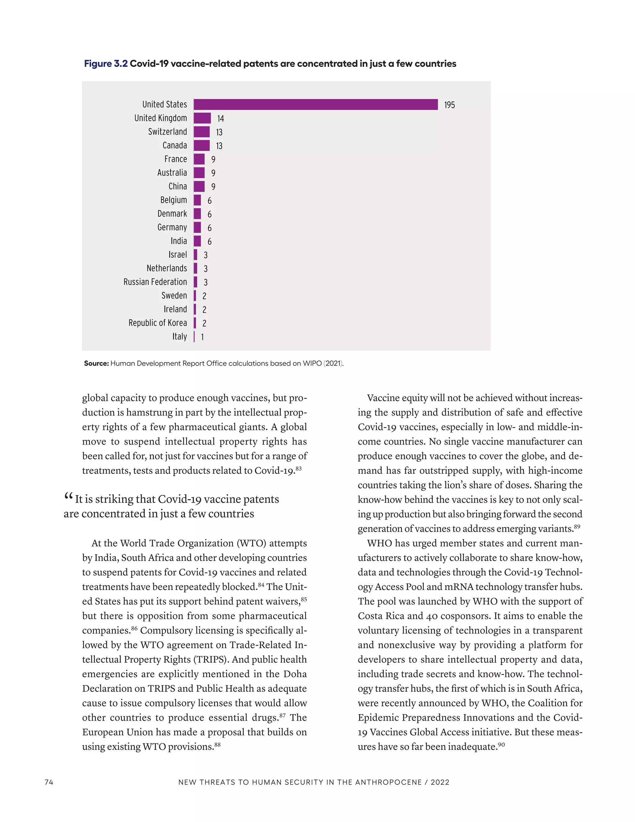 global capacity to produce enough vaccines, but pro-
duction is hamstrung in part by the intellectual prop-
erty rights of a few pharmaceutical giants. A global
move to suspend intellectual property rights has
been called for, not just for vaccines but for a range of
treatments, tests and products related to Covid-19.83
“ It is striking that Covid-19 vaccine patents
are concentrated in just a few countries
At the World Trade Organization (WTO) attempts
by India, South Africa and other developing countries
to suspend patents for Covid-19 vaccines and related
treatments have been repeatedly blocked.84
The Unit-
ed States has put its support behind patent waivers,85
but there is opposition from some pharmaceutical
companies.86
Compulsory licensing is specifically al-
lowed by the WTO agreement on Trade-Related In-
tellectual Property Rights (TRIPS). And public health
emergencies are explicitly mentioned in the Doha
Declaration on TRIPS and Public Health as adequate
cause to issue compulsory licenses that would allow
other countries to produce essential drugs.87
The
European Union has made a proposal that builds on
using existing WTO provisions.88
Vaccine equity will not be achieved without increas-
ing the supply and distribution of safe and effective
Covid-19 vaccines, especially in low- and middle-in-
come countries. No single vaccine manufacturer can
produce enough vaccines to cover the globe, and de-
mand has far outstripped supply, with high-income
countries taking the lion’s share of doses. Sharing the
know-how behind the vaccines is key to not only scal-
ing up production but also bringing forward the second
generation of vaccines to address emerging variants.89
WHO has urged member states and current man-
ufacturers to actively collaborate to share know-how,
data and technologies through the Covid-19 Technol-
ogy Access Pool and mRNA technology transfer hubs.
The pool was launched by WHO with the support of
Costa Rica and 40 cosponsors. It aims to enable the
voluntary licensing of technologies in a transparent
and nonexclusive way by providing a platform for
developers to share intellectual property and data,
including trade secrets and know-how. The technol-
ogy transfer hubs, the first of which is in South Africa,
were recently announced by WHO, the Coalition for
Epidemic Preparedness Innovations and the Covid-
19 Vaccines Global Access initiative. But these meas-
ures have so far been inadequate.90
Figure 3.2 Covid-19 vaccine-related patents are concentrated in just a few countries
Source: Human Development Report Office calculations based on WIPO (2021).
1
2
2
2
3
3
3
6
6
6
6
9
9
9
13
13
14
195
Italy
Republic of Korea
Ireland
Sweden
Russian Federation
Netherlands
Israel
India
Germany
Denmark
Belgium
China
Australia
France
Canada
Switzerland
United Kingdom
United States
74 NEW THREATS TO HUMAN SECURITY IN THE ANTHROPOCENE / 2022
 