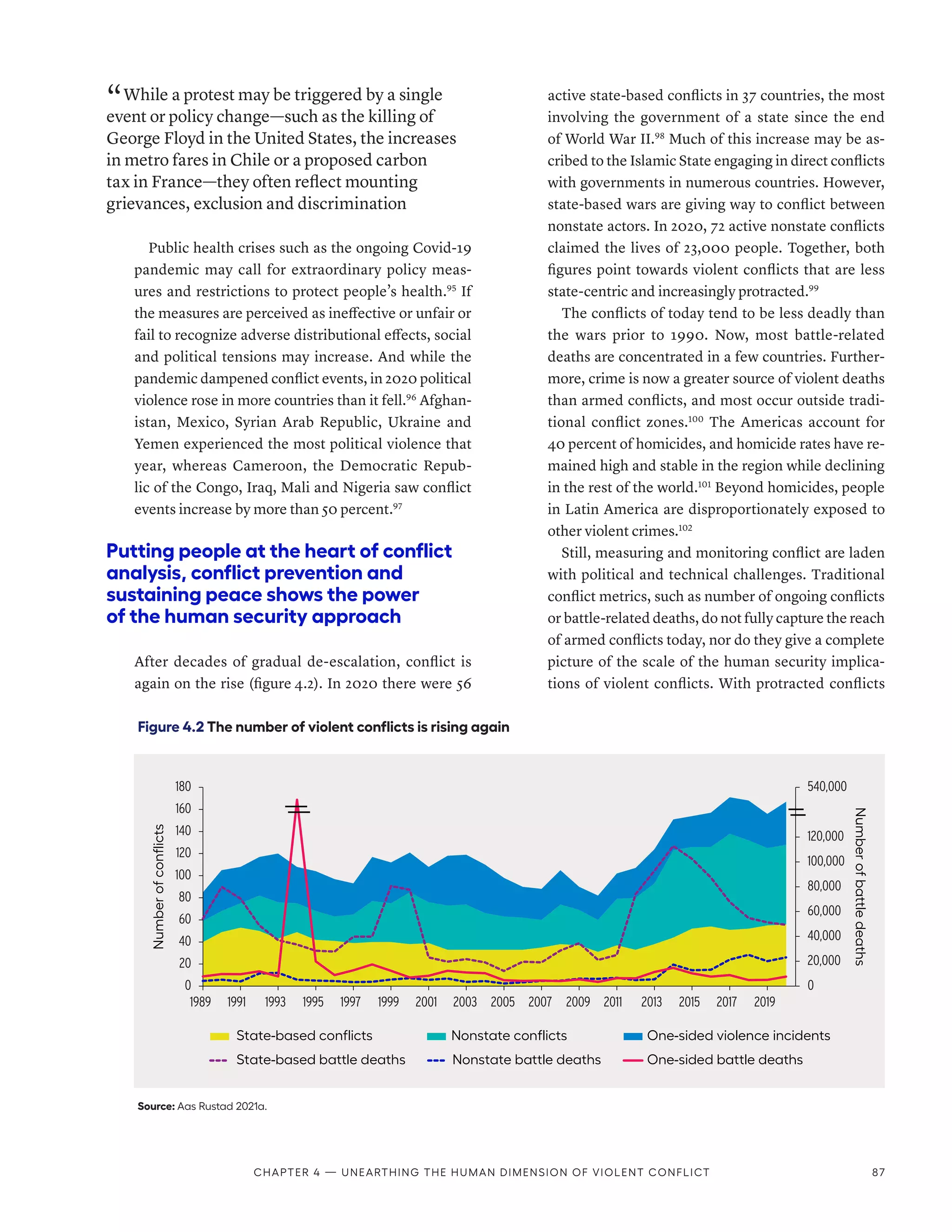 “ While a protest may be triggered by a single
event or policy change­—­such as the killing of
George Floyd in the United States, the increases
in metro fares in Chile or a proposed carbon
tax in France­—­they often reflect mounting
grievances, exclusion and discrimination
Public health crises such as the ongoing Covid-19
pandemic may call for extraordinary policy meas-
ures and restrictions to protect people’s health.95
If
the measures are perceived as ineffective or unfair or
fail to recognize adverse distributional effects, social
and political tensions may increase. And while the
pandemic dampened conflict events, in 2020 political
violence rose in more countries than it fell.96
Afghan-
istan, Mexico, Syrian Arab Republic, Ukraine and
Yemen experienced the most political violence that
year, whereas Cameroon, the Democratic Repub-
lic of the Congo, Iraq, Mali and Nigeria saw conflict
events increase by more than 50 percent.97
Putting people at the heart of conflict
analysis, conflict prevention and
sustaining peace shows the power
of the human security approach
After decades of gradual de-escalation, conflict is
again on the rise (figure 4.2). In 2020 there were 56
active state-based conflicts in 37 countries, the most
involving the government of a state since the end
of World War II.98
Much of this increase may be as-
cribed to the Islamic State engaging in direct conflicts
with governments in numerous countries. However,
state-based wars are giving way to conflict between
nonstate actors. In 2020, 72 active nonstate conflicts
claimed the lives of 23,000 people. Together, both
figures point towards violent conflicts that are less
state-centric and increasingly protracted.99
The conflicts of today tend to be less deadly than
the wars prior to 1990. Now, most battle-­
related
deaths are concentrated in a few countries. Further-
more, crime is now a greater source of violent deaths
than armed conflicts, and most occur outside tradi-
tional conflict zones.100
The Americas account for
40 percent of homicides, and homicide rates have re-
mained high and stable in the region while declining
in the rest of the world.101
Beyond homicides, people
in Latin America are disproportionately exposed to
other violent crimes.102
Still, measuring and monitoring conflict are laden
with political and technical challenges. Traditional
conflict metrics, such as number of ongoing conflicts
or battle-related deaths, do not fully capture the reach
of armed conflicts today, nor do they give a complete
picture of the scale of the human security implica-
tions of violent conflicts. With protracted conflicts
Figure 4.2 The number of violent conflicts is rising again
Source: Aas Rustad 2021a.
0
20,000
40,000
60,000
80,000
100,000
120,000
540,000
0
20
40
60
80
100
120
140
160
180
1989 1991 1993 1995 1997 1999 2001 2003 2005 2007 2009 2011 2013 2015 2017 2019
Number
of
battle
deaths
Number
of
conflicts
State-based conflicts Nonstate conflicts One-sided violence incidents
State-based battle deaths Nonstate battle deaths One-sided battle deaths
Chapter 4 — Unearthing the human dimension of violent conflict 87
 