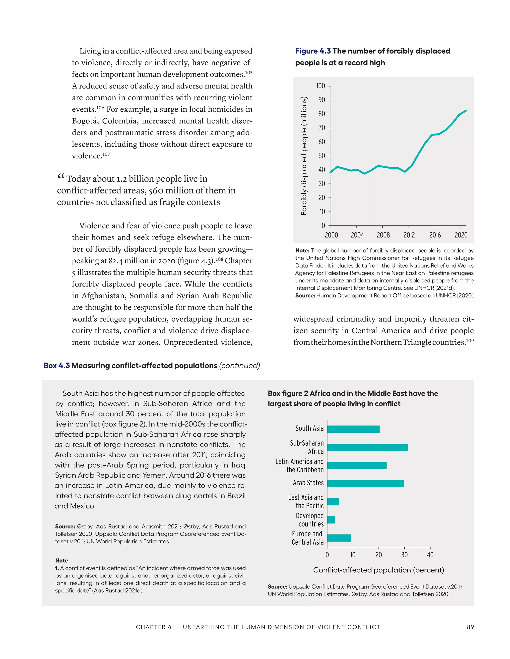 Living in a conflict-affected area and being exposed
to violence, directly or indirectly, have negative ef-
fects on important human development outcomes.105
A reduced sense of safety and adverse mental health
are common in communities with recurring violent
events.106
For example, a surge in local homicides in
Bogotá, Colombia, increased mental health disor-
ders and posttraumatic stress disorder among ado-
lescents, including those without direct exposure to
violence.107
“ Today about 1.2 billion people live in
conflict-affected areas, 560 million of them in
countries not classified as fragile contexts
Violence and fear of violence push people to leave
their homes and seek refuge elsewhere. The num-
ber of forcibly displaced people has been growing­
—­
peaking at 82.4 million in 2020 (figure 4.3).108
Chapter
5 illustrates the multiple human security threats that
forcibly displaced people face. While the conflicts
in Afghanistan, Somalia and Syrian Arab Republic
are thought to be responsible for more than half the
world’s refugee population, overlapping human se-
curity threats, conflict and violence drive displace-
ment outside war zones. Unprecedented violence,
widespread criminality and impunity threaten cit-
izen security in Central America and drive people
fromtheirhomesintheNorthernTrianglecountries.109
Box 4.3 Measuring conflict-affected populations (continued)
South Asia has the highest number of people affected
by conflict; however, in Sub-Saharan Africa and the
Middle East around 30 percent of the total population
live in conflict (box figure 2). In the mid-2000s the conflict-
affected population in Sub-­
Saharan Africa rose sharply
as a result of large increases in nonstate conflicts. The
Arab countries show an increase after 2011, coinciding
with the post–Arab Spring period, particularly in Iraq,
Syrian Arab Republic and Yemen. Around 2016 there was
an increase in Latin America, due mainly to violence re-
lated to nonstate conflict between drug cartels in Brazil
and Mexico.
Source: Østby, Aas Rustad and Arasmith 2021; Østby, Aas Rustad and
Tollefsen 2020; Uppsala Conflict Data Program Georeferenced Event Da-
taset v.20.1; UN World Population Estimates.
Note
1. A conflict event is defined as “An incident where armed force was used
by an organised actor against another organized actor, or against civil-
ians, resulting in at least one direct death at a specific location and a
specific date” (Aas Rustad 2021a).
Box figure 2 Africa and in the Middle East have the
largest share of people living in conflict
0 10 20 30 40
Europe and
Central Asia
Developed
countries
East Asia and
the Pacific
Arab States
Latin America and
the Caribbean
Sub-Saharan
Africa
South Asia
Conflict-affected population (percent)
Source: Uppsala Conflict Data Program Georeferenced Event Dataset v.20.1;
UN World Population Estimates; Østby, Aas Rustad and Tollefsen 2020.
Figure 4.3 The number of forcibly displaced
people is at a record high
Note: The global number of forcibly displaced people is recorded by
the United Nations High Commissioner for Refugees in its Refugee
Data Finder. It includes data from the United Nations Relief and Works
Agency for Palestine Refugees in the Near East on Palestine refugees
under its mandate and data on internally displaced people from the
Internal Displacement Monitoring Centre. See UNHCR (2021d).
Source: Human Development Report Office based on UNHCR (2020).
10
20
30
40
50
60
70
80
90
100
2000 2004 2008 2012 2016 2020
Forcibly
displaced
people
(millions)
0
Chapter 4 — Unearthing the human dimension of violent conflict 89
 