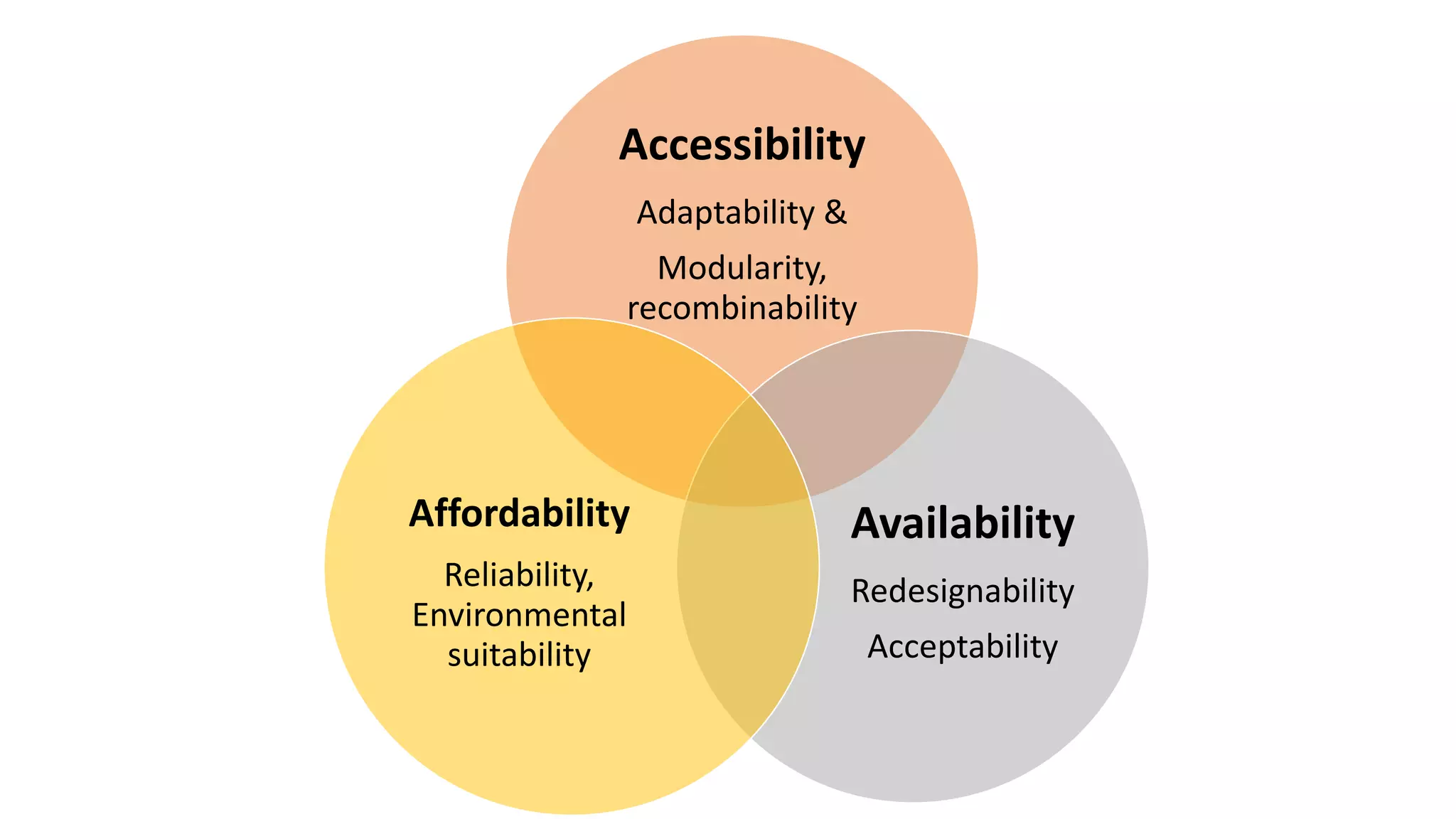 Accessibility
Adaptability &
Modularity,
recombinability
Availability
Redesignability
Acceptability
Affordability
Reliability,
Environmental
suitability
 