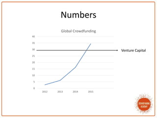 Numbers
0
5
10
15
20
25
30
35
40
2012 2013 2014 2015
Global Crowdfunding
Venture Capital
 