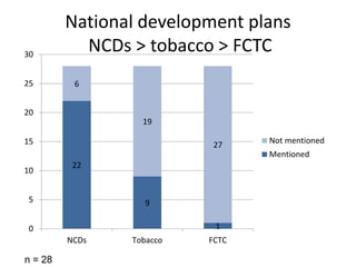 National development plans
NCDs > tobacco > FCTC
22
9
1
6
19
27
0
5
10
15
20
25
30
NCDs Tobacco FCTC
Not mentioned
Mentioned
n = 28
 