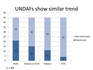 UNDAFs show similar trend
n = 45
21
15
11
4
24
30
34
41
0
5
10
15
20
25
30
35
40
45
50
NCDs Tobacco or FCTC Tobacco FCTC
Not mentioned
Mentioned
 