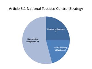 Article 5.1 National Tobacco Control Strategy
Meeting obligations,
6
Partly meeting
obligations, 5
Not meeting
obligations, 13
 