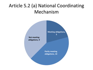 Article 5.2 (a) National Coordinating
Mechanism
Meeting obligations,
5
Partly meeting
obligations, 10
Not meeting
obligations, 9
 