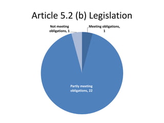Article 5.2 (b) Legislation
Meeting obligations,
1
Partly meeting
obligations, 22
Not meeting
obligations, 1
 