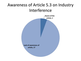 Awareness of Article 5.3 on Industry
Interference
Aware of the
article, 1
Lack of awareness of
article, 17
 