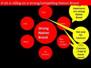 Strong Nation Brand Work Live Visit Do business  Invest Buy from  (Trade) The importance of a strong Nation Brand Not only for Tourism! T.T.I. (Tourism, Trade & Invest-ment!) T.T.I. (Tourism, Trade & Invest-ment!) A lot is riding on a strong/compelling Nation Brand 