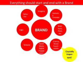 BRAND Logo Beha-vior Imagery Social Media Digital Engagement  Marketing Campaign Broc-hure, Print, etc. Website 5-Sense Brand Touch-points Everything should start and end with a Brand Crucially Impor-tant!   