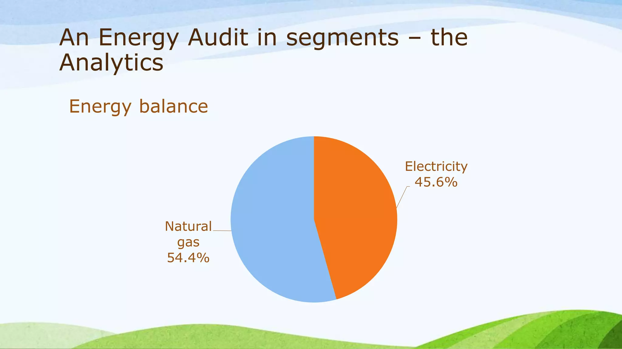 An Energy Audit in segments – the
Analytics
Energy balance
Electricity
45.6%
Natural
gas
54.4%
 