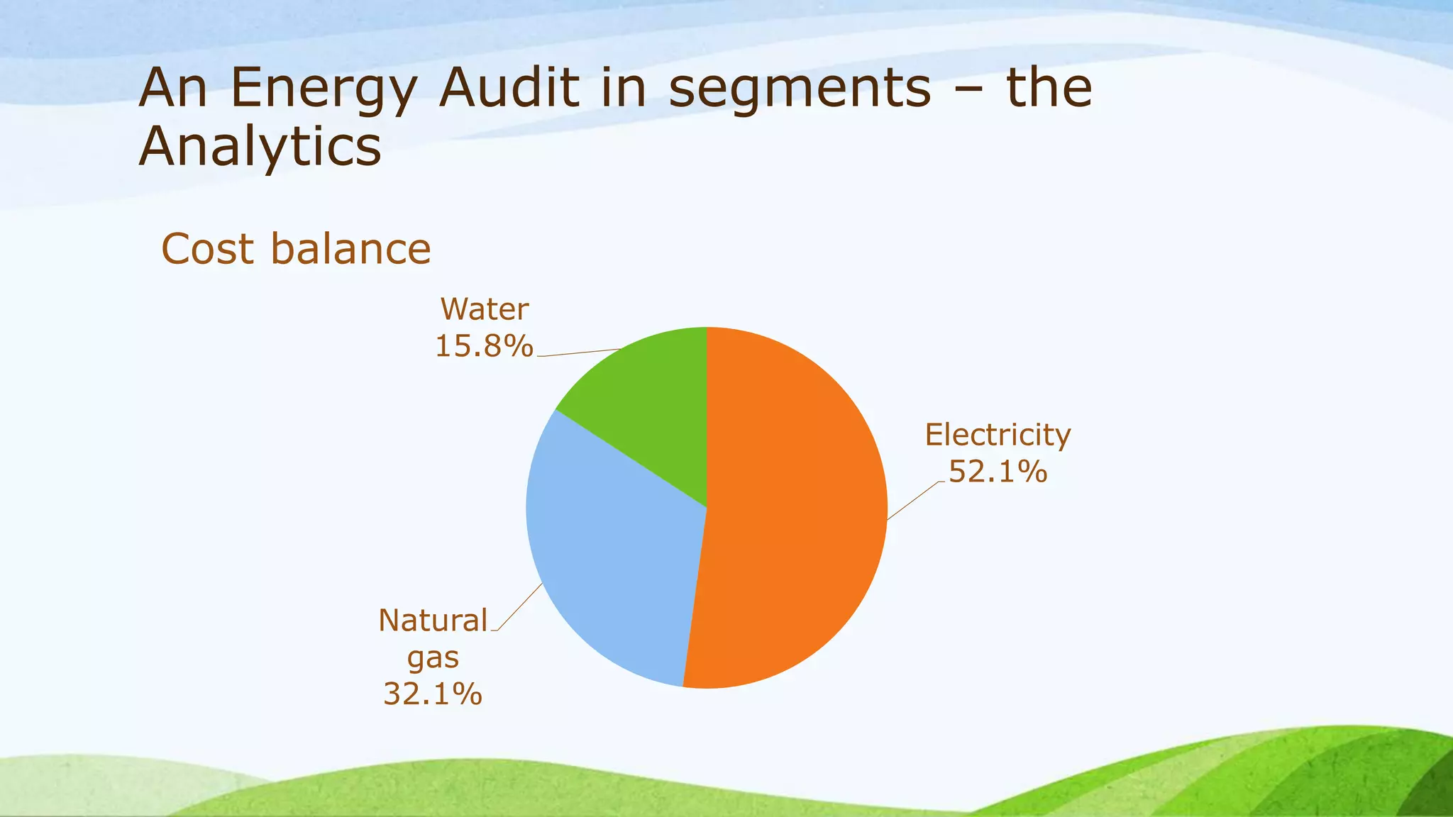 An Energy Audit in segments – the
Analytics
Cost balance
Electricity
52.1%
Natural
gas
32.1%
Water
15.8%
 