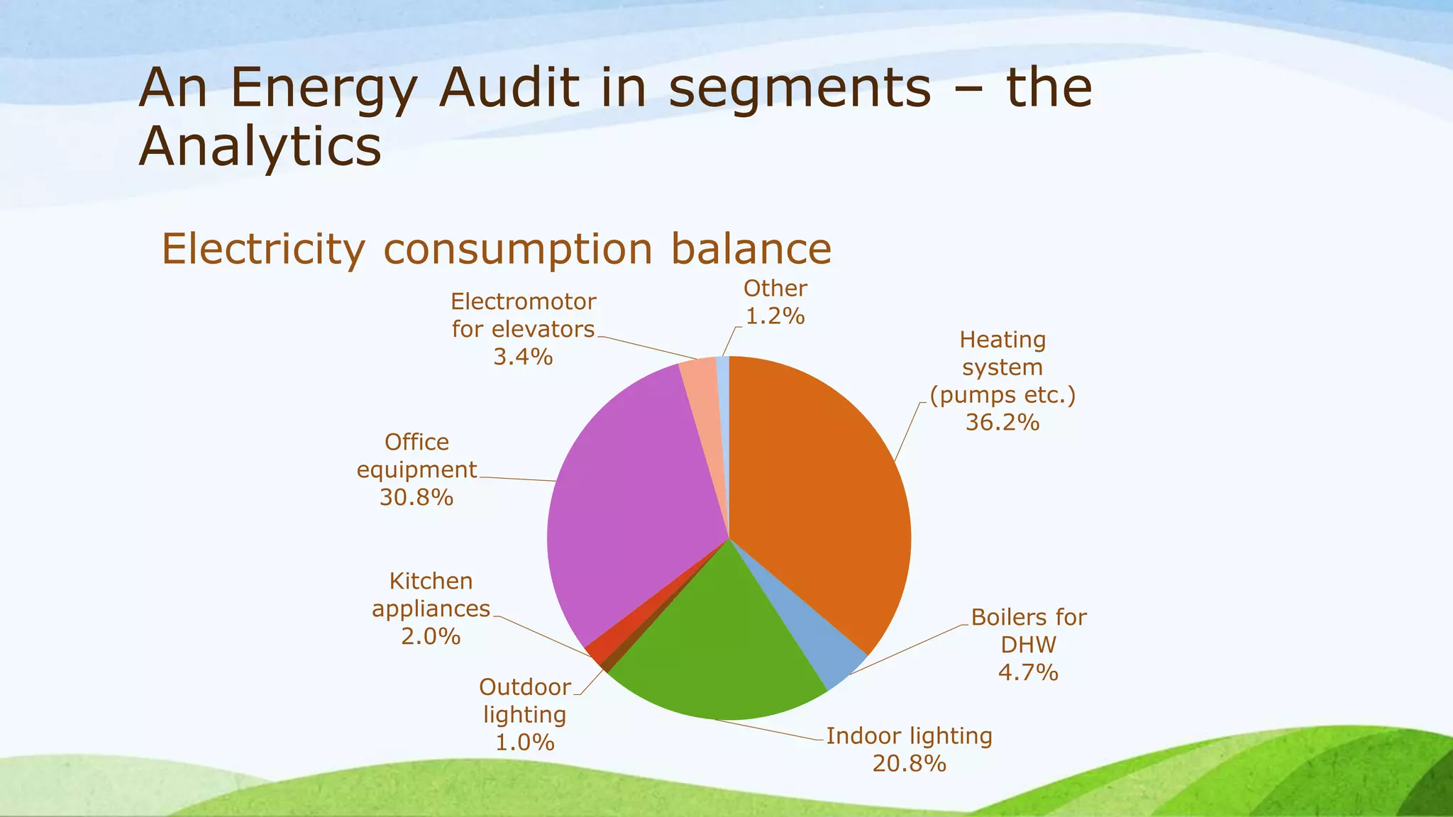 An Energy Audit in segments – the
Analytics
Electricity consumption balance
Heating
system
(pumps etc.)
36.2%
Boilers for
DHW
4.7%
Indoor lighting
20.8%
Outdoor
lighting
1.0%
Kitchen
appliances
2.0%
Office
equipment
30.8%
Electromotor
for elevators
3.4%
Other
1.2%
 