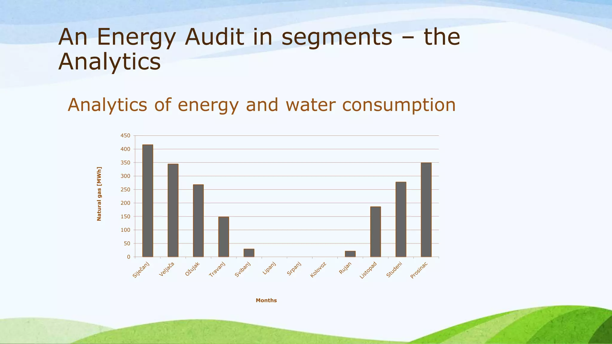An Energy Audit in segments – the
Analytics
Analytics of energy and water consumption
0
50
100
150
200
250
300
350
400
450
Naturalgas[MWh]
Months
 