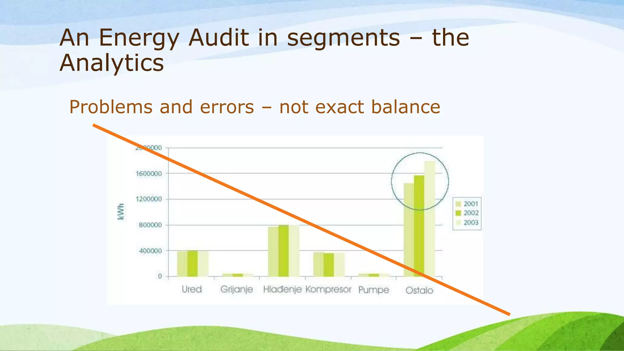 An Energy Audit in segments – the
Analytics
Problems and errors – not exact balance
 