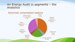 An Energy Audit in segments – the
Analytics
Electricity consumption balance
Heating
system
(pumps etc.)
36.2%
Boilers for
DHW
4.7%
Indoor lighting
20.8%
Outdoor
lighting
1.0%
Kitchen
appliances
2.0%
Office
equipment
30.8%
Electromotor
for elevators
3.4%
Other
1.2%
 