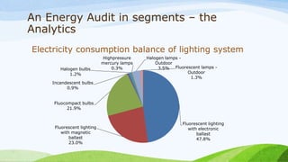 An Energy Audit in segments – the
Analytics
Electricity consumption balance of lighting system
Fluorescent lighting
with electronic
ballast
47.8%
Fluorescent lighting
with magnetic
ballast
23.0%
Fluocompact bulbs
21.9%
Incandescent bulbs
0.9%
Halogen bulbs
1.2%
Highpressure
mercury lamps
0.3%
Halogen lamps -
Outdoor
3.5% Fluorescent lamps -
Outdoor
1.3%
 
