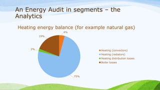An Energy Audit in segments – the
Analytics
Heating energy balance (for example natural gas)
4%
75%
2%
19%
Heating (convectors)
Heating (radiators)
Heating distribution losses
Boiler losses
 