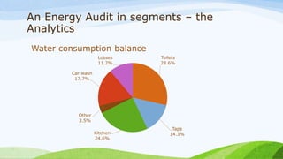 An Energy Audit in segments – the
Analytics
Water consumption balance
Toilets
28.6%
Taps
14.3%Kitchen
24.6%
Other
3.5%
Car wash
17.7%
Losses
11.2%
 