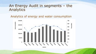 An Energy Audit in segments – the
Analytics
Analytics of energy and water consumption
0
100
200
300
400
500
600
700
0
50,000
100,000
150,000
200,000
250,000
Power[kW]
Electricity[kWh]
Months
 