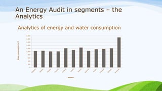 An Energy Audit in segments – the
Analytics
Analytics of energy and water consumption
0
200
400
600
800
1,000
1,200
1,400
1,600
1,800
2,000
Waterconsumption[m3]
Months
 