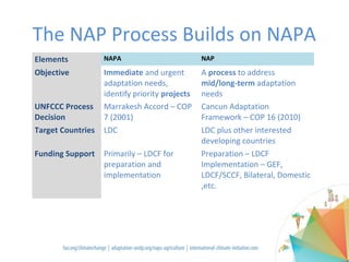 The NAP Process Builds on NAPA
Elements NAPA NAP
Objective Immediate and urgent
adaptation needs,
identify priority projects
A process to address
mid/long-term adaptation
needs
UNFCCC Process
Decision
Marrakesh Accord – COP
7 (2001)
Cancun Adaptation
Framework – COP 16 (2010)
Target Countries LDC LDC plus other interested
developing countries
Funding Support Primarily – LDCF for
preparation and
implementation
Preparation – LDCF
Implementation – GEF,
LDCF/SCCF, Bilateral, Domestic
,etc.
 