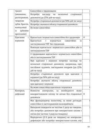 63
туалет
(вмивання,
розчісування,
чищення
зубів, бриття,
маніпуляції
із зубними
протезами)
Самостійно з труднощами 4
Потребує нагляду чи незначної сторонньої
допомоги (до 25% дій чи часу)
3
Потребує сторонньої допомоги (до 50% дій чи часу) 2
Потребує значного обсягу сторонньої допомоги 1
Не може самостійно 0
4Одягання і
взування
Вдягається і взувається самостійно без труднощів 0
Вдягається і взувається самостійно із
застосуванням ТЗР без труднощів
9
Повільно вдягається і взувається самостійно або із
застосуванням ТЗР
8
З труднощами вдягається і взувається самостійно
або із застосуванням ТЗР
7
При вдяганні і взуванні потребує нагляду чи
незначної сторонньої допомоги, наприклад, при
застібанні ґудзиків, зав’язуванні шнурків (до 25%
дій чи часу)
5
Потребує сторонньої допомоги при вдяганні і
взуванні (до 50% дій чи часу)
3
Потребує значного обсягу сторонньої допомоги
при вдяганні і взуванні
1
Не може самостійно вдягатися і взуватися 0
5Контроль
дефекації
Повністю контролює, за необхідності може
використовувати клізму чи свічки без сторонньої
допомоги
1
0
Має функціонуючу колостому, за якою доглядає
самостійно із застосуванням калоприймача
8
Випадкові інциденти не частіше 1 разу на тиждень,
або потребує допомоги при використанні клізми і
свічок (не частіше 1 разу на тиждень)
5
Періодично (2-3 рази на тиждень) не контролює
дефекацію або потребує використання клізми, яку
2
 