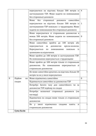 66
пересуватися на відстань більше 500 метрів із
застосуванням ТЗР. Може ходити по помешканню
без сторонньої допомоги
4
Може без сторонньої допомоги самостійно
пересуватися на відстань більше 500 метрів із
застосуванням ТЗР повільно і з труднощами. Може
ходити по помешканню без сторонньої допомоги
1
1
Може пересуватися зі сторонньою допомогою в
межах 500 метрів. Може ходити по помешканню
без сторонньої допомоги
1
0
Може самостійно пройти до 100 метрів або
пересувається за допомогою крісла-коляски.
Пересувається по помешканню повільно із
зупинками на відпочинок
5
Може пройти до 100 метрів із застосуванням ТЗР.
По помешканню пересувається з труднощами
3
Може пройти до 100 метрів тільки зі сторонньою
допомогою. По помешканню пересувається зі
сторонньою допомогою
2
Не може самостійно рухатись на відстань більше 50
метрів чи не у змозі пересуватися
0
0 Підйом по
сходах
Може підніматись самостійно 0
Піднімається самостійно за допомогою ТЗР 9
Потребує багато часу для самостійного чи за
допомогою ТЗР підйому по сходах
7
Потребує незначної сторонньої допомоги (чи
нагляду)
5
Підніматися по сходах може тільки зі сторонньою
допомогою
2
Не у змозі підніматися сходами навіть зі
сторонньою допомогою
0
Сума балів
 