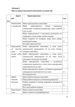 67
Таблиця 2
Шкала оцінки можливості виконання складних дій
№
п/п
Крите
рій
Характеристика Б
али
1Користуванн
я телефоном
Може користуватися самостійно 3
Може користуватися тільки спеціально
обладнаним телефоном (наприклад, через слабкий
слух чи зір)
2
,5
Може користуватися з невеликою допомогою чи
набираючи тільки добре знайомі номери
2
Може говорити по телефону, якщо хтось набере
необхідний номер
1
,5
Не може користуватися 1
2Пересування
на відстані,
куди не
можна дійти
пішки
Може пересуватися самостійно, у тому числі,
громадським транспортом чи на таксі. Планує
поїздки самостійно
3
Може пересуватися самостійно, у тому числі,
громадським транспортом чи на таксі після
докладних словесних інструкцій
2
,5
Може пересуватися самостійно з незначною
сторонньою допомогою, у тому числі, громадським
транспортом чи на таксі
2
Може пересуватися тільки з постійним супроводом
громадським транспортом чи на таксі
1
,5
Не пересувається 1
3Дрібні
покупки в
магазині
Може робити покупки самостійно 3
Може робити покупки з незначною допомогою 2
Робить покупки за умови сторонньої допомоги й
супроводу
1
,5
Не у змозі робити покупки 1
4Приготуванн
я їжі
Може готувати самостійно 3
Може готувати із напівфабрикатів 2
 