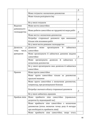 68
,5
Може готувати з незначною допомогою 2
Може тільки розігрівати їжу 1
,5
Не у змозі готувати 1
5Ведення
домашнього
господарства
Може вести самостійно 3
Може робити самостійно не трудомісткі види робіт
2
,5
Може вести з незначною допомогою 2
Потребує сторонньої допомоги при виконанні
більше ніж половини робіт
1
,5
Не у змозі вести домашнє господарство 1
6Дозвілля, у
тому числі,
рукоділля
Дозвілля може організувати й займатися
самостійно
3
Може організувати й займатися деякими видами
самостійно
2
,5
Може організувати дозвілля й займатися з
незначною допомогою
2
Не у змозі організувати своє дозвілля й займатися
самостійно
1
7Прання Може прати самостійно 3
Може прати самостійно тільки за допомогою
пральної машини
2
,5
Може прати самостійно з незначною допомогою,
наприклад, при розвішуванні білизни
2
Потребує значного обсягу сторонньої допомоги
1
,5
Не у змозі займатись пранням 1
8Прийом ліків Може приймати ліки самостійно (правильно
дозуючи й у відповідний час)
3
Може приймати ліки самостійно з незначною
допомогою (хтось визначає точну дозу й нагадує
про необхідність прийняти ліки)
2
Може приймати ліки самостійно, якщо хтось 1
 