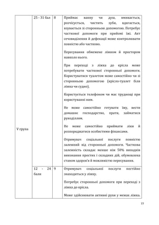 77
V група
25 - 31 бал 8 Приймає ванну чи душ, вмивається,
розчісується, чистить зуби, вдягається,
взувається зі сторонньою допомогою. Потребує
часткової допомоги при прийомі їжі. Акт
сечовиділення й дефекації може контролювати
повністю або частково.
Пересування обмежене ліжком й простором
навколо нього.
При переході з ліжка до крісла може
потребувати часткової сторонньої допомоги.
Користуватися туалетом може самостійно чи зі
сторонньою допомогою (крісло-туалет біля
ліжка чи судно).
Користується телефоном чи має труднощі при
користуванні ним.
Не може самостійно готувати їжу, вести
домашнє господарство, прати, займатися
рукоділлям.
Не може самостійно приймати ліки й
розпоряджатися особистими фінансами.
Отримувач соціальної послуги повністю
залежний від сторонньої допомоги. Часткова
залежність складає менше ніж 50% випадків
виконання простих і складних дій, обумовлена
станом здоров’я й можливістю пересування.
12 - 24
бали
9 Отримувач соціальної послуги постійно
знаходиться у ліжку.
Потребує сторонньої допомоги при переході з
ліжка до крісла.
Може здійснювати активні рухи у межах ліжка.
 