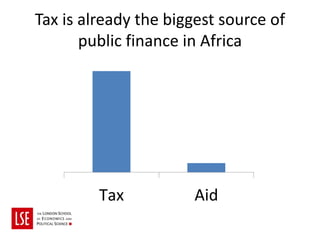 Tax is already the biggest source of
       public finance in Africa




         Tax          Aid
 