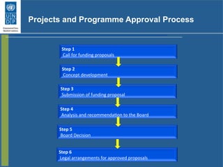 Projects and Programme Approval Process
Step	
  1	
  
	
  Call	
  for	
  funding	
  proposals	
  
Step	
  2	
  
	
  Concept	
  development	
  
Step	
  5	
  
	
  Board	
  Decision	
  
Step	
  4	
  
	
  Analysis	
  and	
  recommendaGon	
  to	
  the	
  Board	
  
Step	
  6	
  
	
  Legal	
  arrangements	
  for	
  approved	
  proposals	
  
Step	
  3	
  
	
  Submission	
  of	
  funding	
  proposal	
  
 
