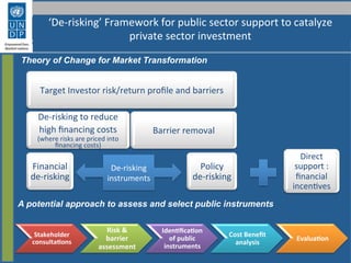 ‘De-­‐risking’	
  Framework	
  for	
  public	
  sector	
  support	
  to	
  catalyze	
  
private	
  sector	
  investment	
  	
  
Theory of Change for Market Transformation
Target	
  Investor	
  risk/return	
  proﬁle	
  and	
  barriers	
  
De-­‐risking	
  to	
  reduce	
  	
  
high	
  ﬁnancing	
  costs	
  
(where	
  risks	
  are	
  priced	
  into	
  
ﬁnancing	
  costs)	
  
Financial	
  
de-­‐risking	
  
Barrier	
  removal	
  
Policy	
  	
  	
  
de-­‐risking	
  
A potential approach to assess and select public instruments
Stakeholder	
  
consulta.ons	
  
Risk	
  &	
  
barrier	
  
assessment	
  
Iden.ﬁca.on	
  
of	
  public	
  
instruments	
  
Cost	
  Beneﬁt	
  
analysis	
  
Evalua.on	
  
De-­‐risking	
  
instruments	
  
Direct	
  
support	
  :	
  
ﬁnancial	
  
incenGves	
  
 