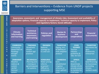 Barriers	
  and	
  IntervenGons	
  –	
  Evidence	
  from	
  UNDP	
  projects	
  
supporGng	
  MSE	
  
Awareness,	
  assessment,	
  and	
  	
  management	
  of	
  climate	
  risks;	
  Assessment	
  and	
  availability	
  of	
  
adapta.on	
  op.ons;	
  Financial	
  capacity	
  to	
  implement;	
  Technical	
  capacity	
  to	
  implement;	
  Policy	
  
and	
  regulatory	
  factors;	
  Social	
  aKtudes	
  
Climate	
  
informa.on	
  
and	
  learning	
  
CAMBODIA	
  
Community	
  
based	
  EWS	
  on	
  
ﬂooding/
drought	
  
events	
  
	
  
ZIMBABWE	
  
Weather	
  
staGons	
  &	
  
custom	
  
rainfall	
  
forecast	
  
system	
  
Technical	
  
assistance,	
  
awareness,	
  
and	
  training	
  
TANZANIA	
  
	
  Broadcasts	
  
climate	
  
resilient	
  agri	
  
pracGces	
  
	
  
	
  
NICARAGUA	
  
Planning	
  and	
  
training	
  on	
  
agrosilvopasto
ral	
  systems	
  
Policies	
  and	
  
regula.on	
  
RWANDA	
  
NaGonal	
  
strategy	
  for	
  
CC	
  and	
  LCD	
  
	
  
	
  
	
  
HONDURAS	
  
Water	
  pricing	
  
reforms	
  
proposed	
  –	
  
diﬃcult	
  to	
  
implement	
  
	
  
Market	
  &	
  
business	
  
development	
  
	
  
TAJIKISTAN	
  
Pkging,	
  cert.,	
  
&	
  labeling	
  to	
  
mrkt	
  adapGve	
  
produce	
  
	
  
	
  
CAMBODIA	
  
Govt.	
  
rehabilitated	
  
irrigaGon	
  
schemes	
  to	
  
cover	
  upfront	
  
costs	
  
Partnerships	
  
and	
  
coopera.ves	
  
COOK	
  
ISLANDS	
  
Tourism	
  
industry	
  
guidelines	
  &	
  
stds.	
  for	
  CCA	
  
	
  
AFRICA	
  
PPPs	
  to	
  
disseminate	
  
climate	
  info	
  &	
  
provide	
  access	
  
to	
  markets	
  for	
  
rural	
  pops.	
  
Financial	
  
instruments	
  
TAJIKISTAN	
  
Microloans	
  for	
  
agro-­‐
biodiversity	
  
enterprises	
  	
  
	
  
	
  
ZIMBABWE	
  
Seed	
  ﬁnancing	
  
for	
  businesses	
  
promoGng	
  
climate-­‐
resilient	
  seeds	
  	
  
	
  
B
A
R
R
I
E
R
S
I
N
T
E
R
V
E
N
T
I
O
N
S
&
E
X
A
M
P
L
E
S
 