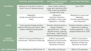 NATIONAL ADAPTATION PLANS NATIONALLY DETERMINED
CONTRIBUTIONS
LONG TERM STRATEGIES
TIME FRAME Medium to Long Term (5 years...