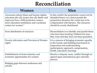 Reconciliation
                 Women                                                  Men
Awareness (about Islam and human rights),            In this conflict the perpetrator cannot not be
education (for all), Justice (for all), Better and   identified hence we cannot punish the
improved laws, child protection centres,             perpetrator therefore the victim has to be
more education institutions and vocational           compensated with fairness. The resources
centers for women.”                                  should be evenly distributed.

Even distribution of resources                       Reconciliation is to identify and punish those
                                                     who have been backing Talibans but since
                                                     they were rich they have not been punished.
Poverty alleviation and Provision of Women           It is a process of bringing economic equality
rights                                               in the society and building trust based on
                                                     forgiveness and understanding.
                                                     (participatory approach, compensation,
                                                     health, education, housing)
Establishment of home industry and                   Resolve a dispute, issue, conflict through an
economic opportunities for women                     agreed upon and judicious give and take
                                                     process
Bridging gaps between madrassas and
schools
 